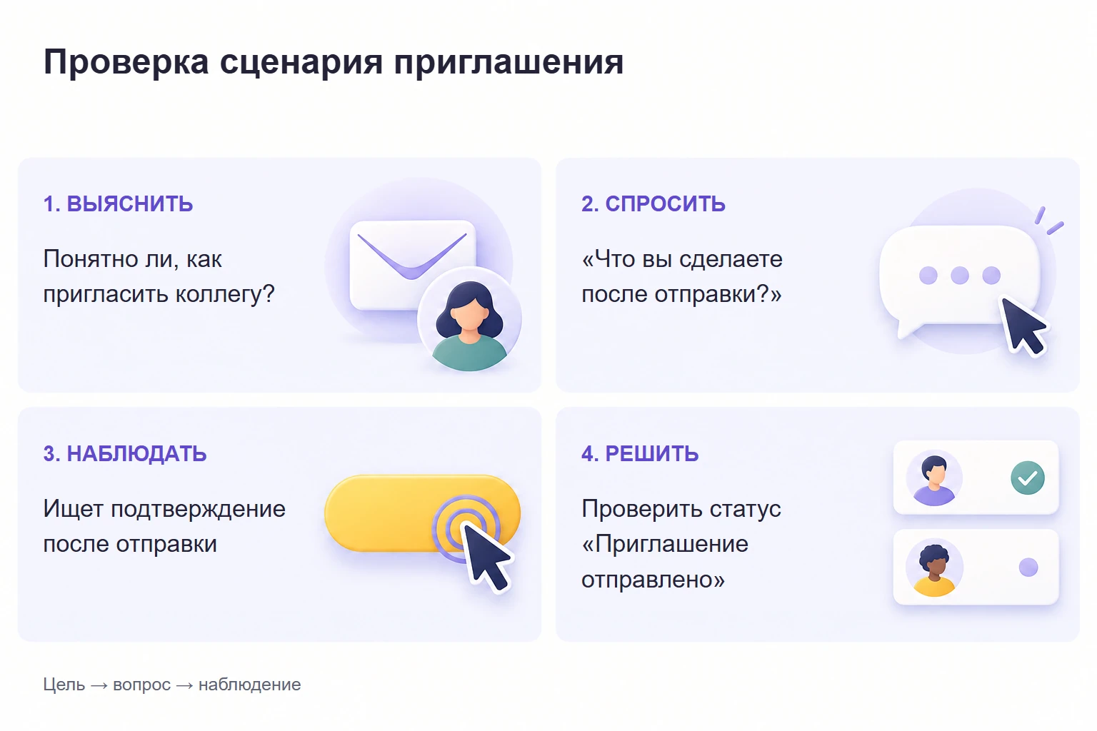 Проверка концепции приглашения: цель, нейтральный вопрос, наблюдение и следующая проверка.