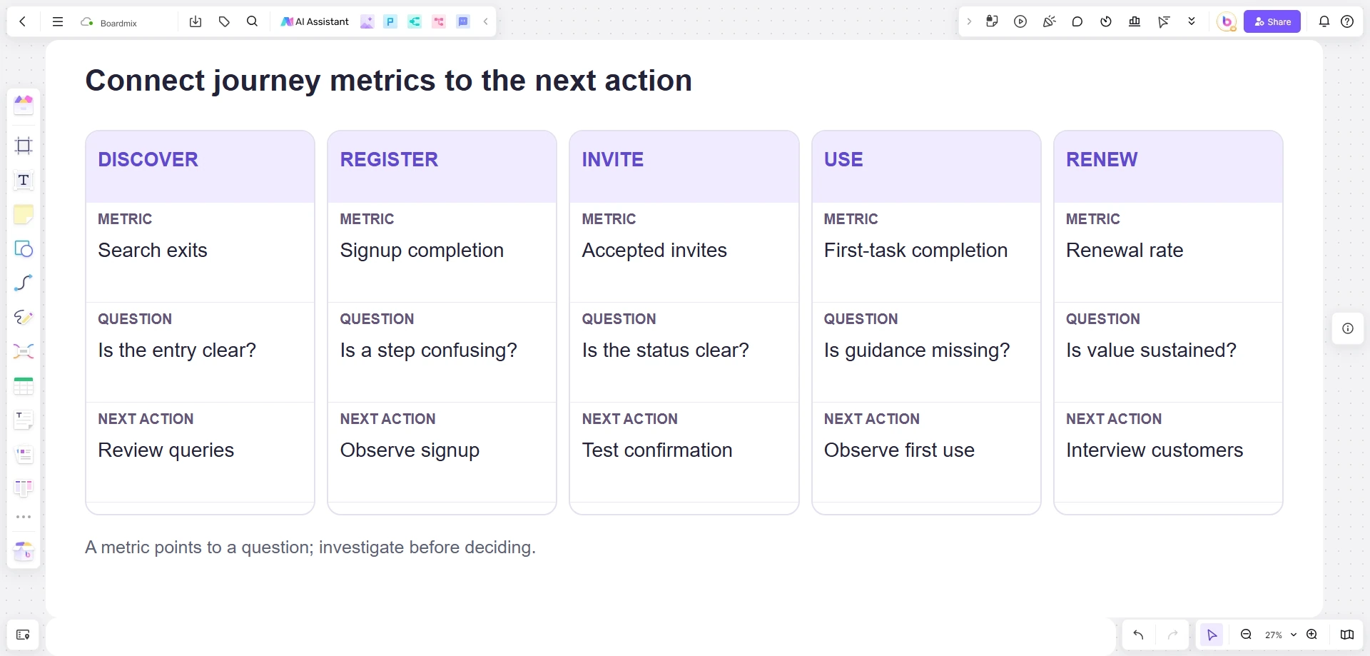 Boardmix journey map pairs five stages with a metric, a question and a next action.