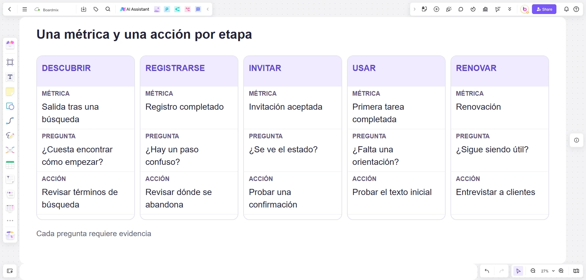 Mapa de Boardmix con cinco etapas, una métrica, una pregunta y una acción por etapa.