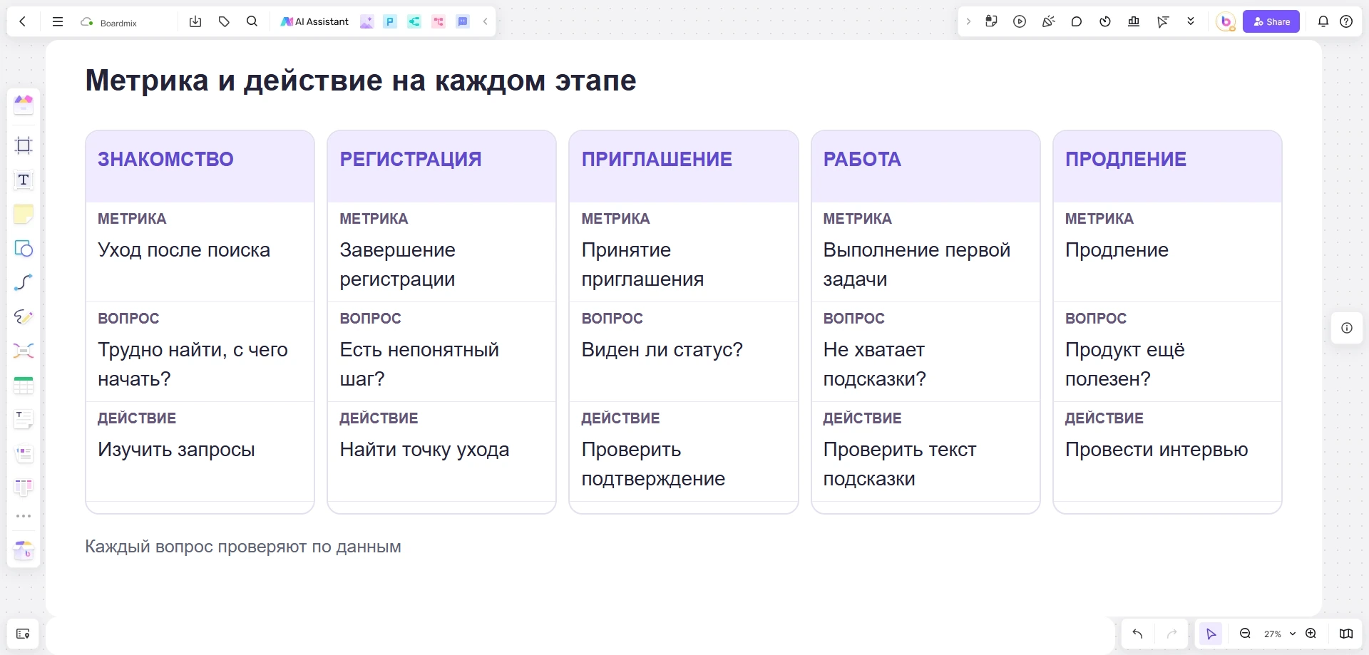 Карта пути в Boardmix: пять этапов с метрикой, вопросом и действием для каждого.