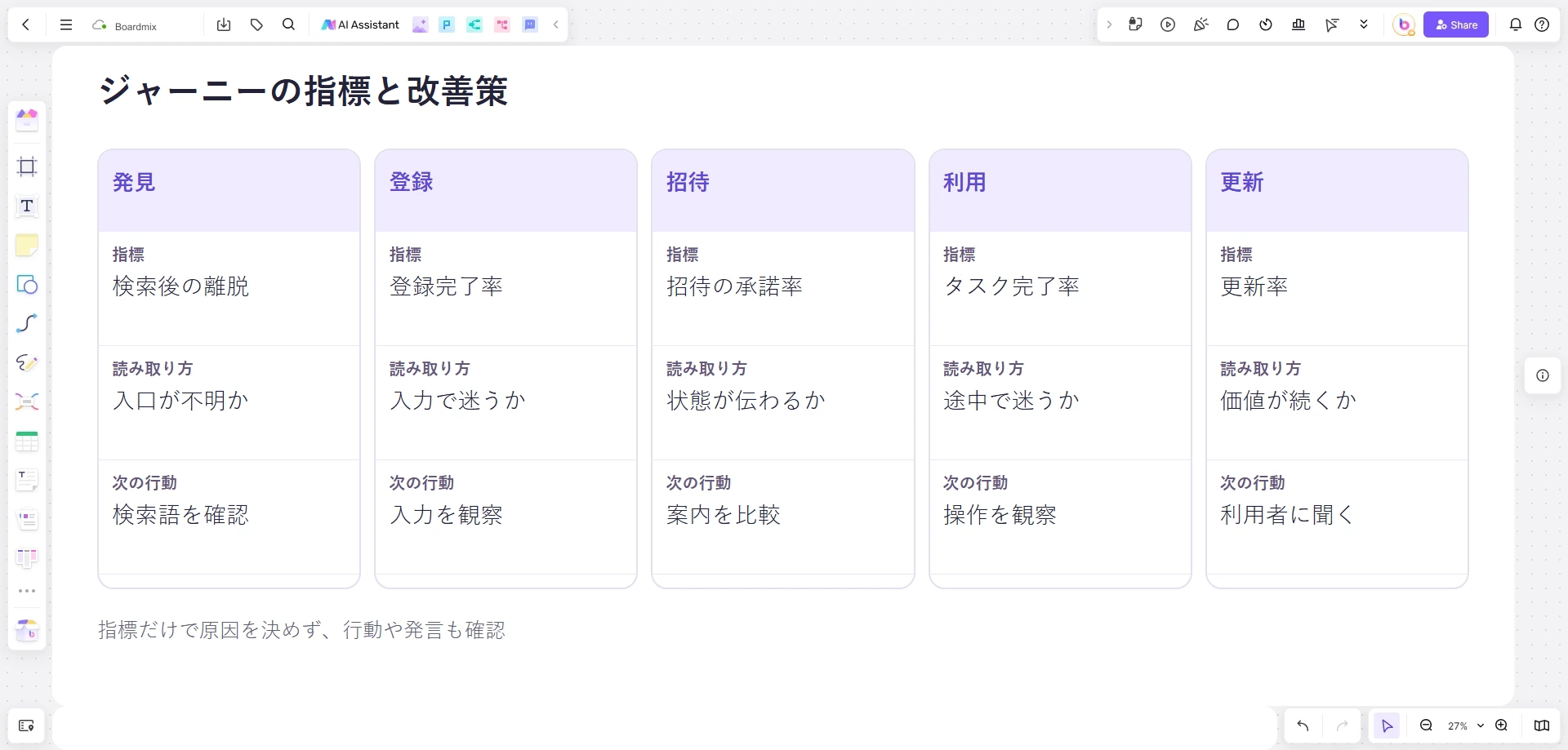 Boardmixのジャーニーマップで、5つの段階ごとに指標、確認する問い、次の行動を整理した例。