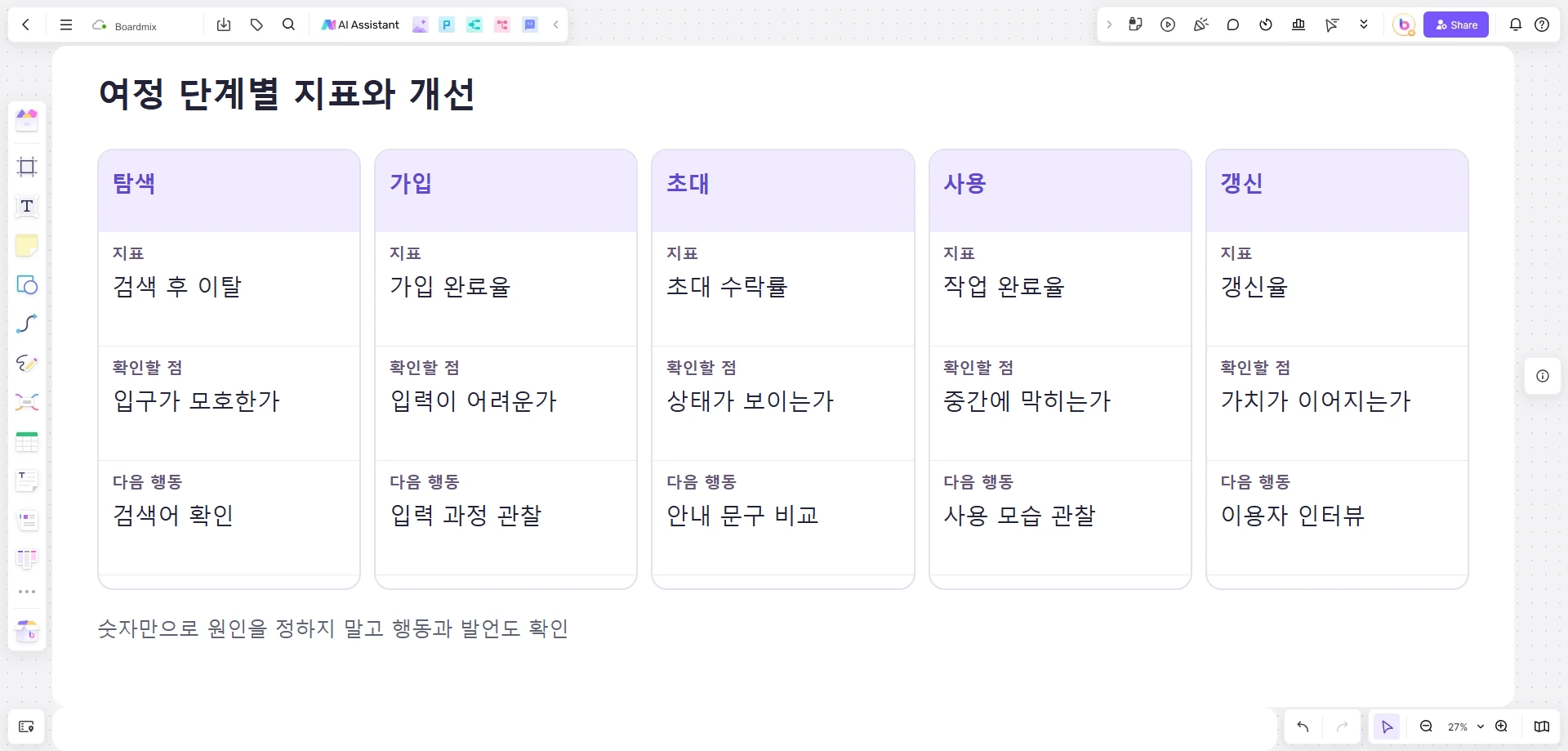 Boardmix 고객 여정 지도에서 다섯 단계별 지표, 확인할 질문, 다음 행동을 정리한 예시.
