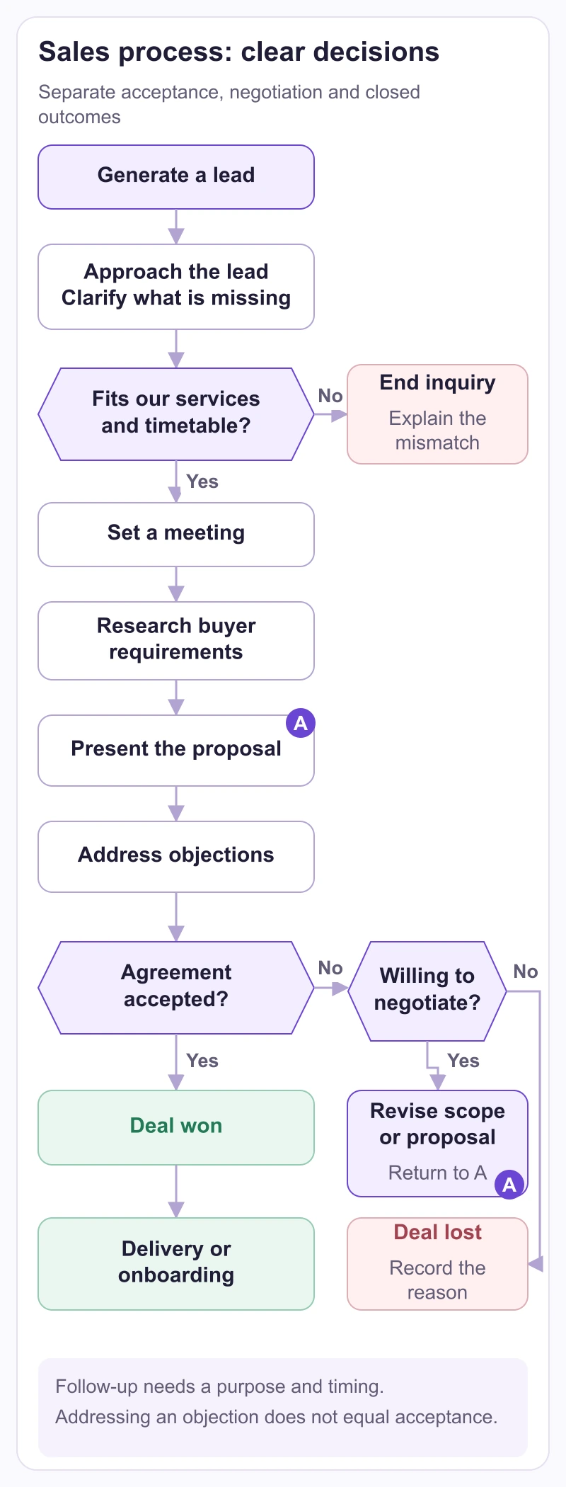 Sales flowchart with service qualification, requirements, proposal and objections, followed by explicit acceptance, negotiation, won and lost paths.