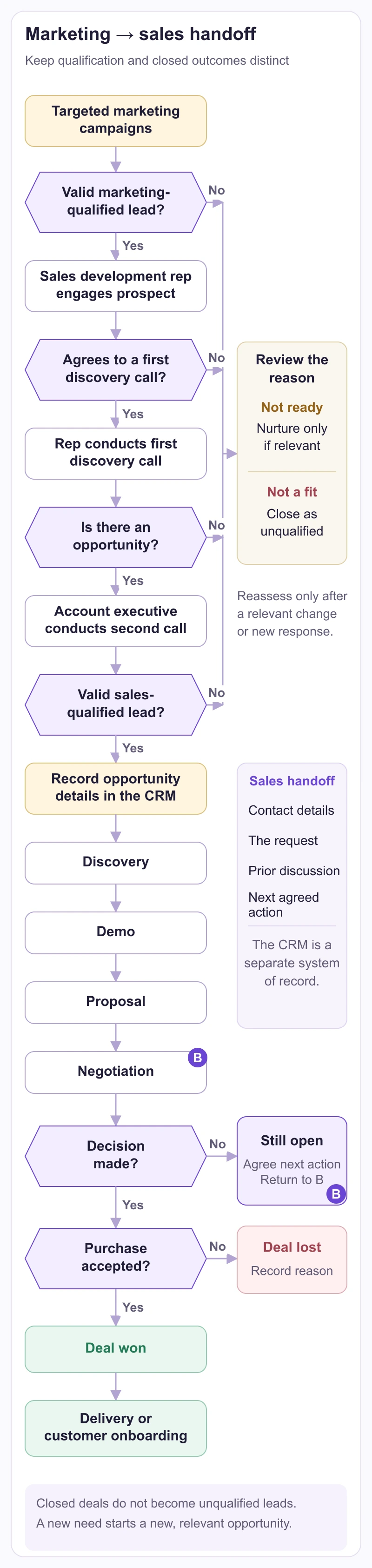 Marketing-to-sales flowchart separating MQL and SQL qualification, nurture or disqualification, CRM handoff, open negotiation, deal lost and won onboarding.