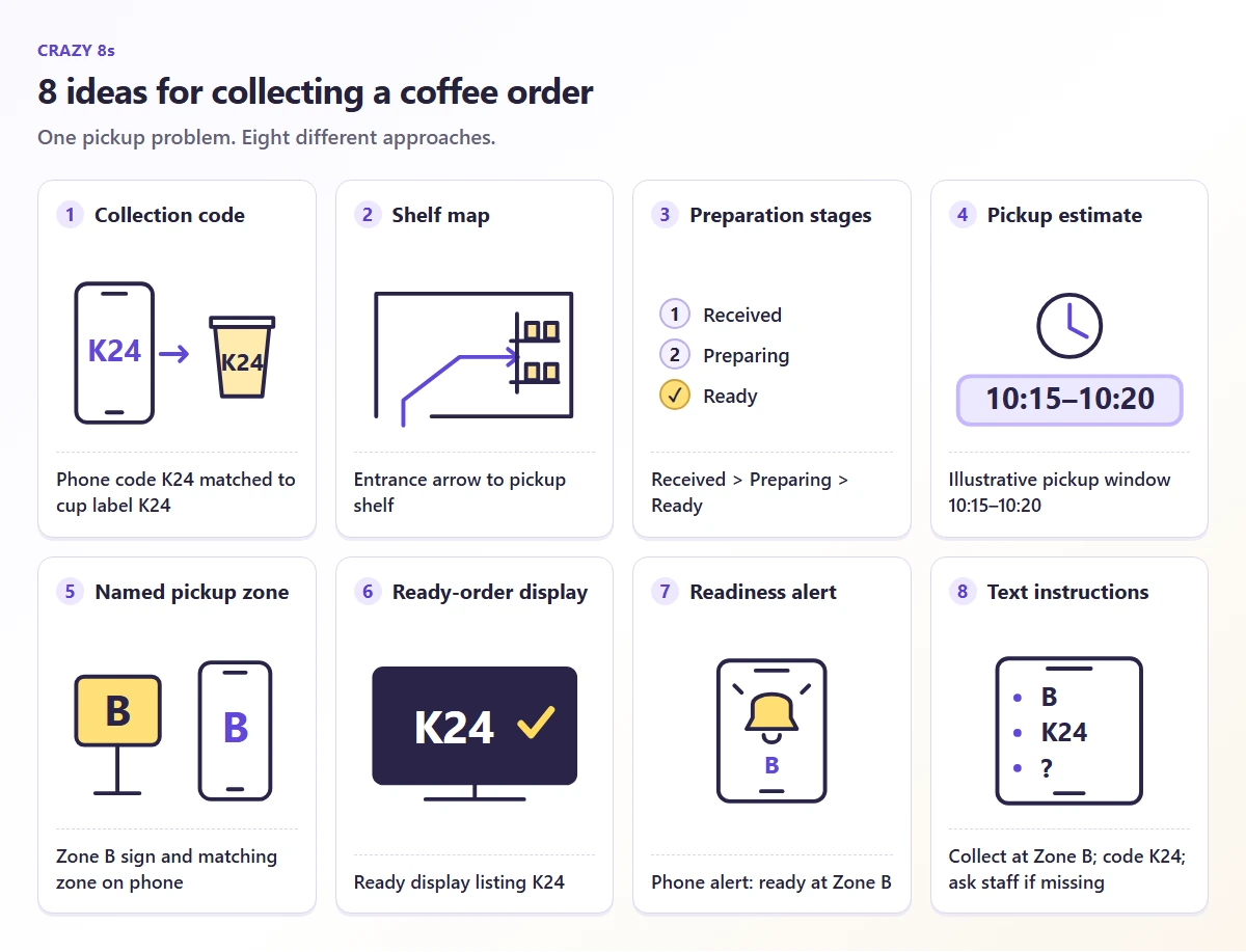 Eight numbered coffee-pickup sketches showing a collection code, shelf map, order progress, time estimate, pickup zone, display, alert and text instructions