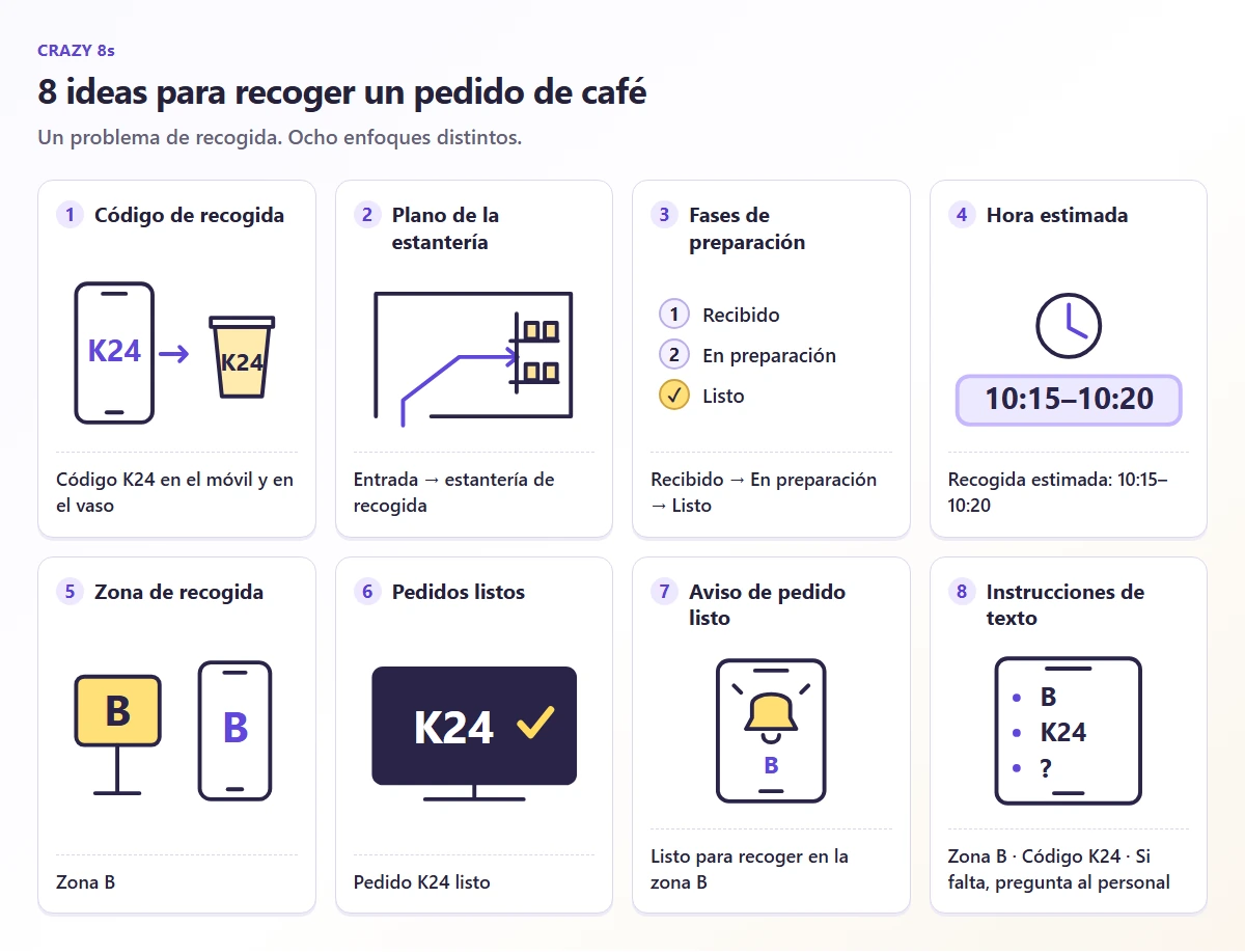 Ocho bocetos numerados de recogida de café: código, plano, progreso, hora estimada, zona, pantalla, aviso e instrucciones de texto
