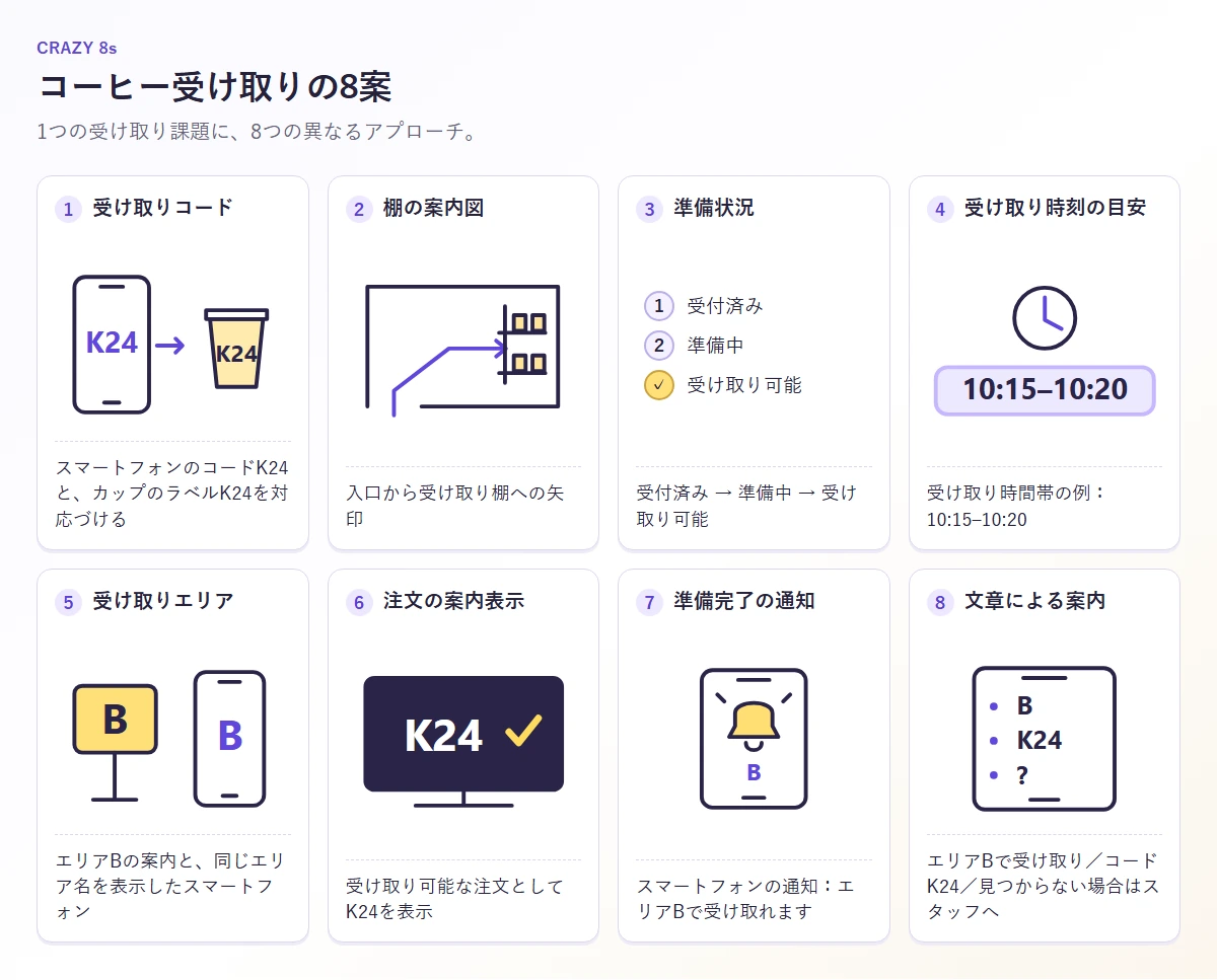 受け取りコード、棚の案内図、準備状況、受け取り時刻の目安、受け取りエリア、案内表示、通知、文章の案内を描いた8つのスケッチ