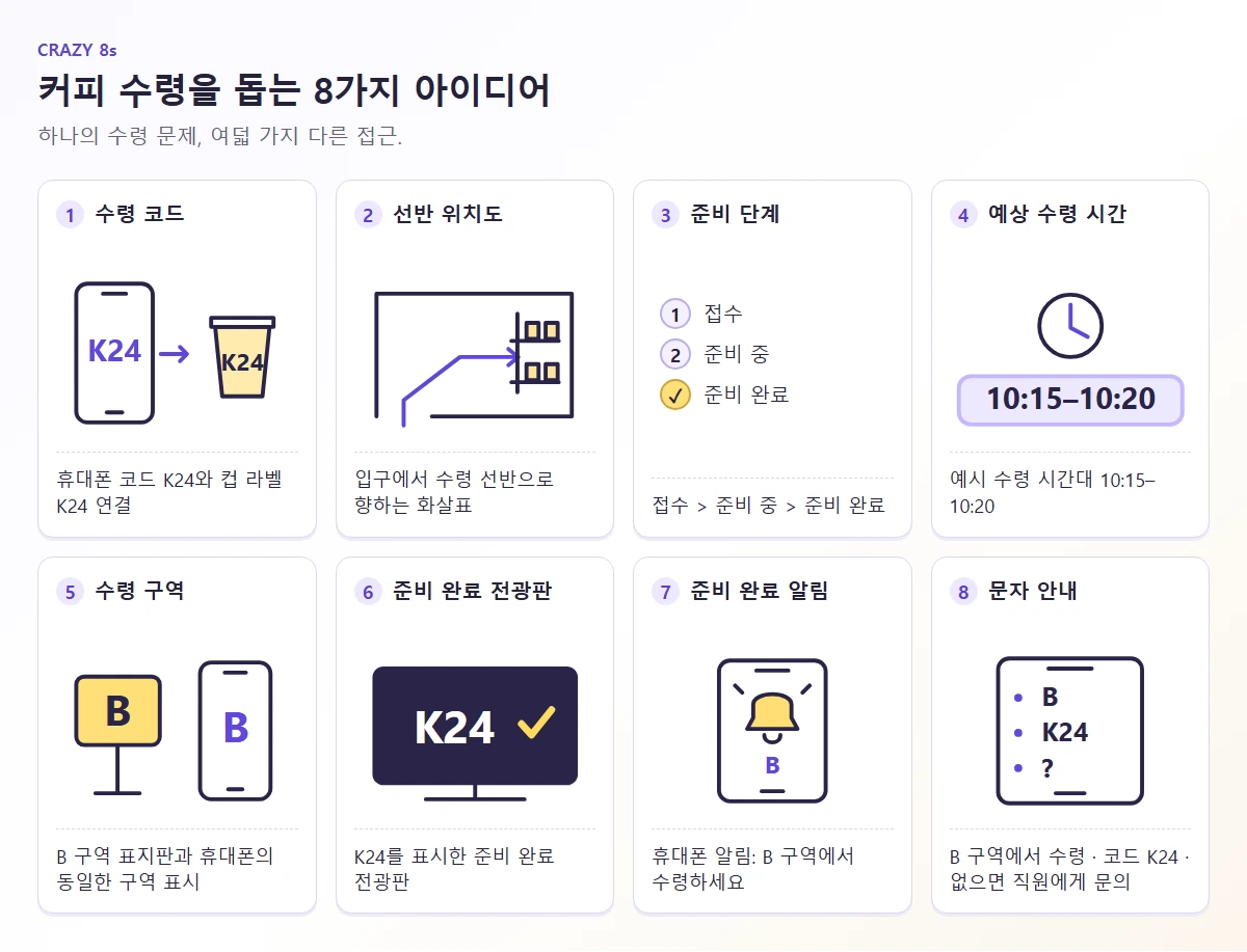 수령 코드, 선반 위치도, 준비 단계, 예상 시간, 수령 구역, 전광판, 알림, 문자 안내를 보여주는 번호가 붙은 커피 수령 스케치 8가지