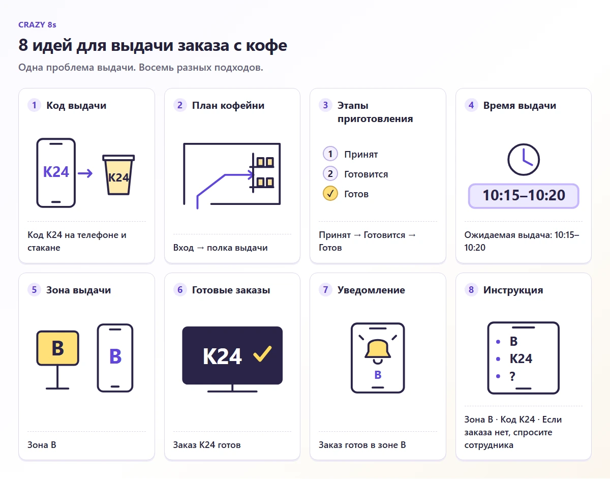 Восемь пронумерованных эскизов выдачи кофе: код, план, этапы, время, зона, табло, уведомление и текстовая инструкция