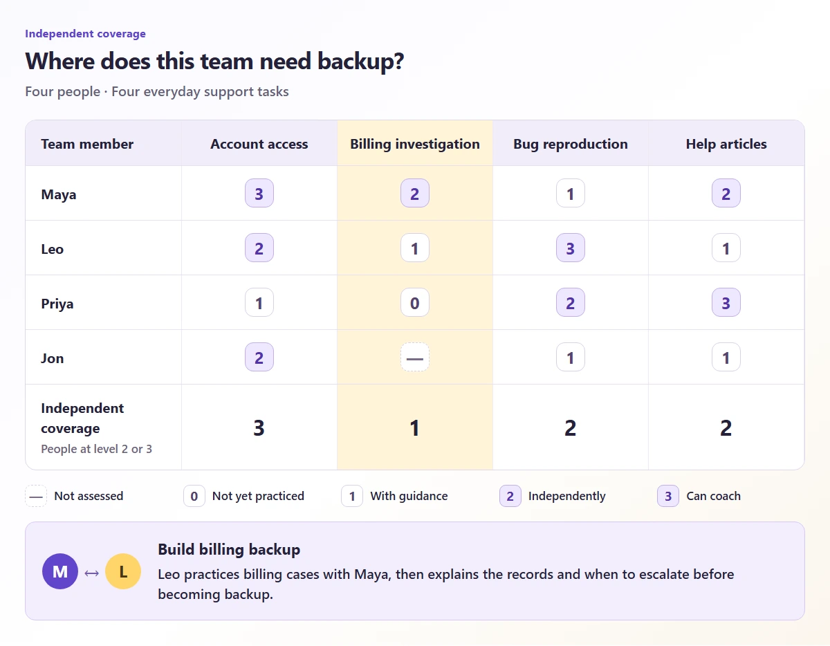 Four-person support skills matrix with billing coverage highlighted and a paired practice task for Leo