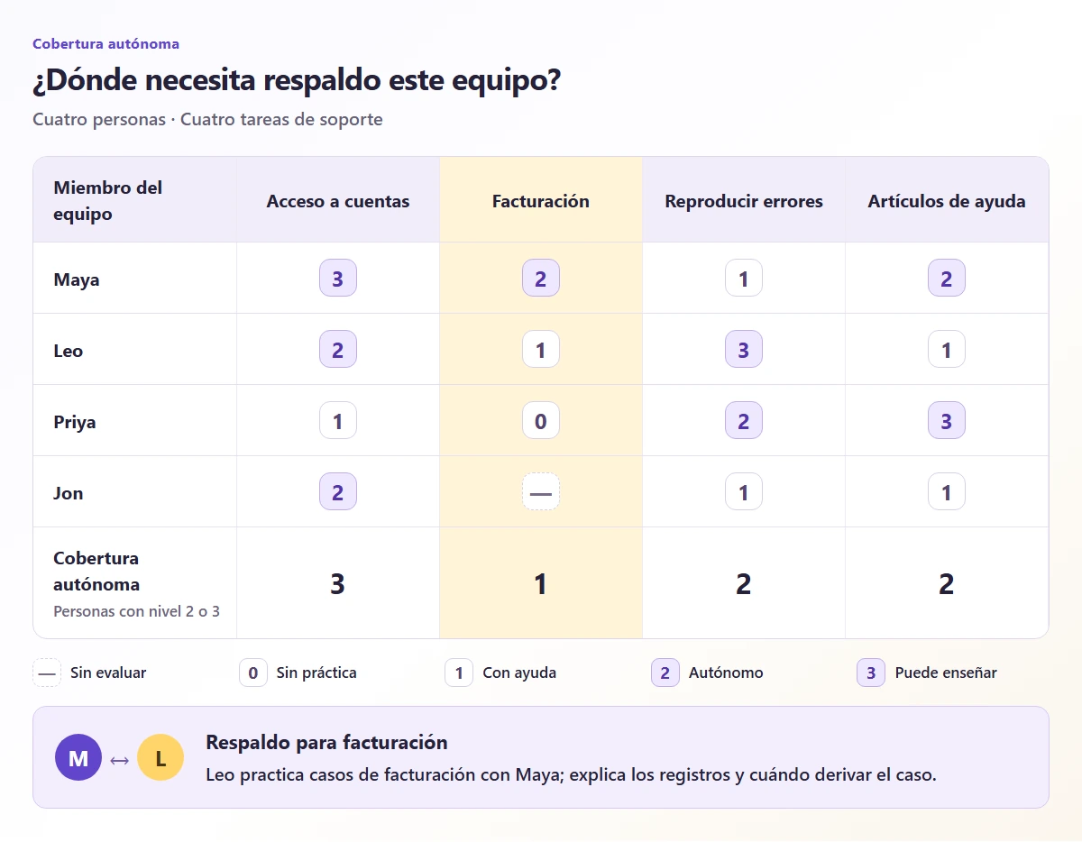 Matriz de cuatro personas de soporte con la columna de facturación destacada y una práctica conjunta para Leo