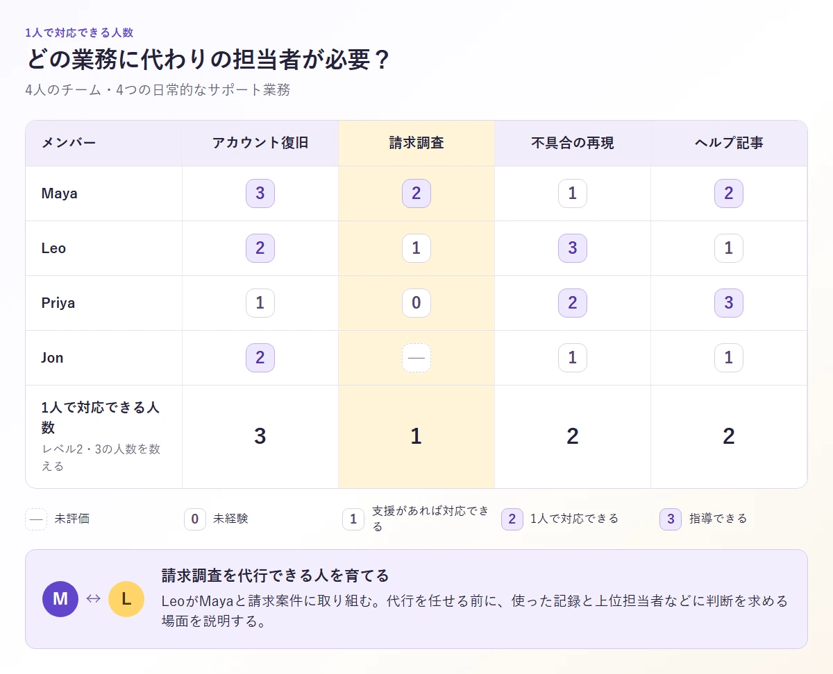 請求調査を担当できる人数を強調し、Leoがペアで実践する課題を添えた4人のスキルマップ