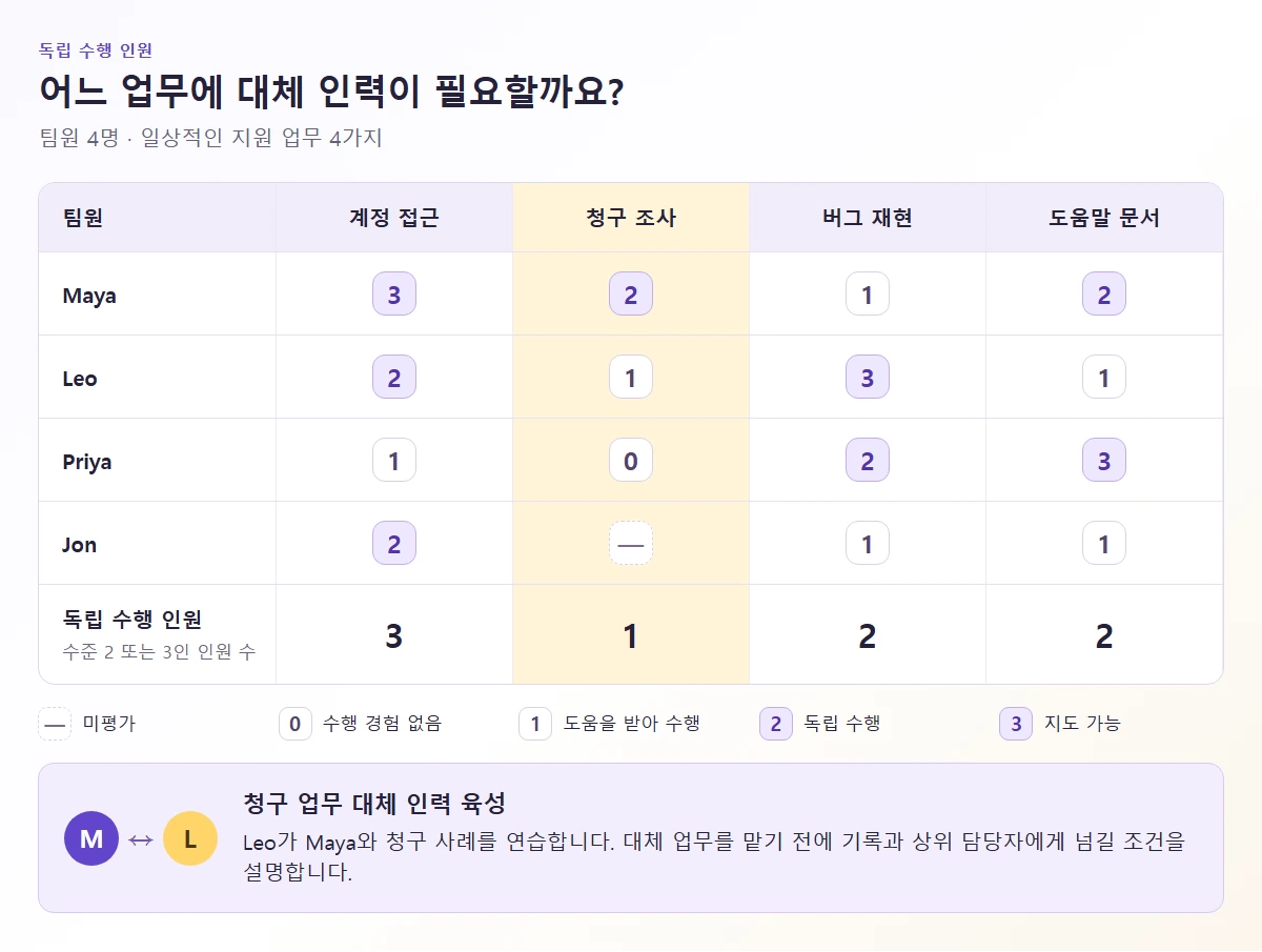 청구 업무 담당 인원과 Leo의 짝 실습 과제를 강조한 4인 고객 지원팀 스킬 매트릭스