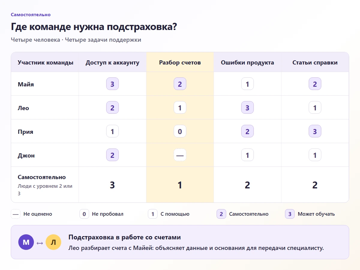 Матрица навыков четырёх сотрудников поддержки с выделенным столбцом счетов и совместной практикой для Лео