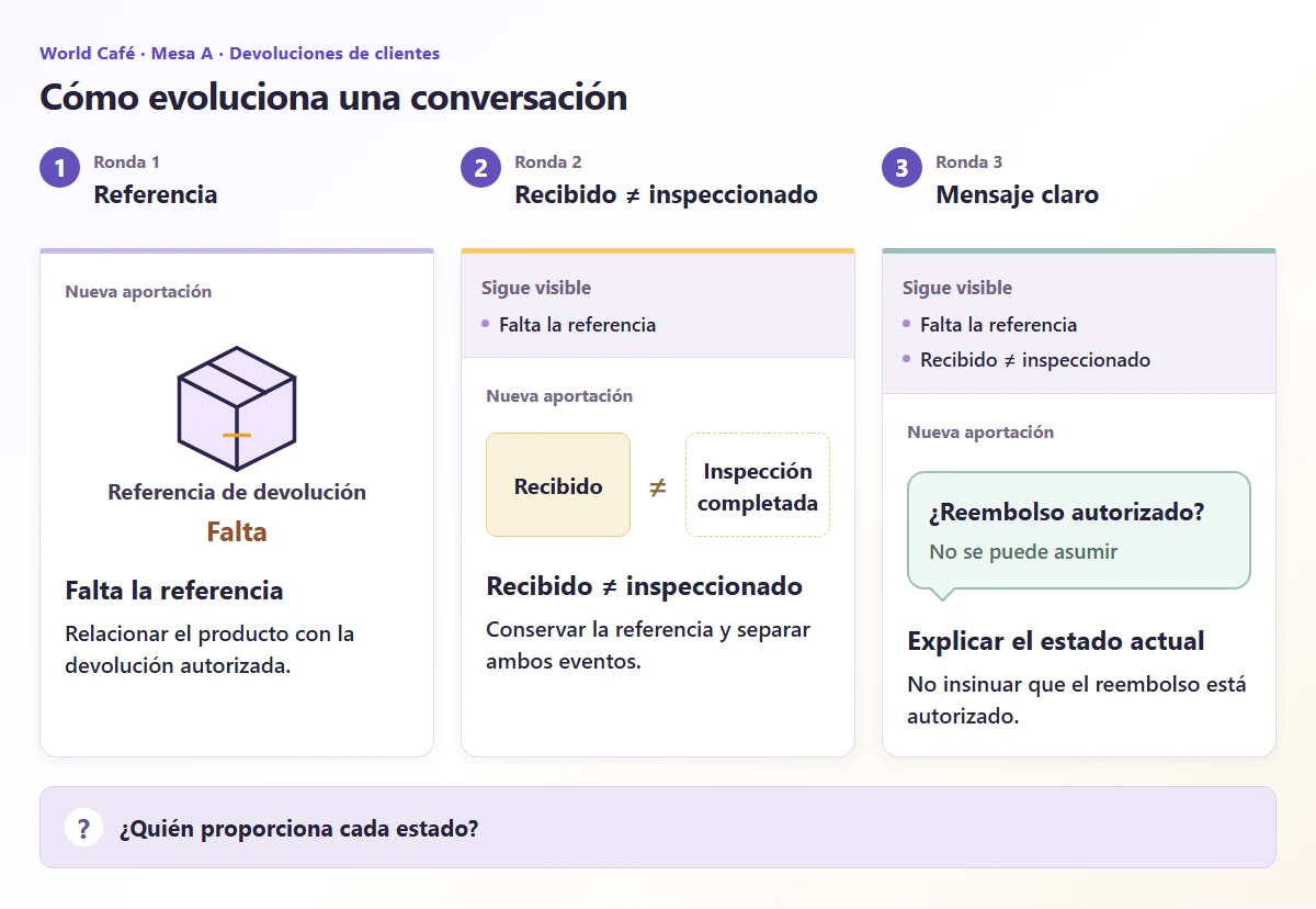 Notas de World Café que evolucionan desde una referencia de devolución ausente hasta estados separados de recepción e inspección y mensajes más claros al cliente