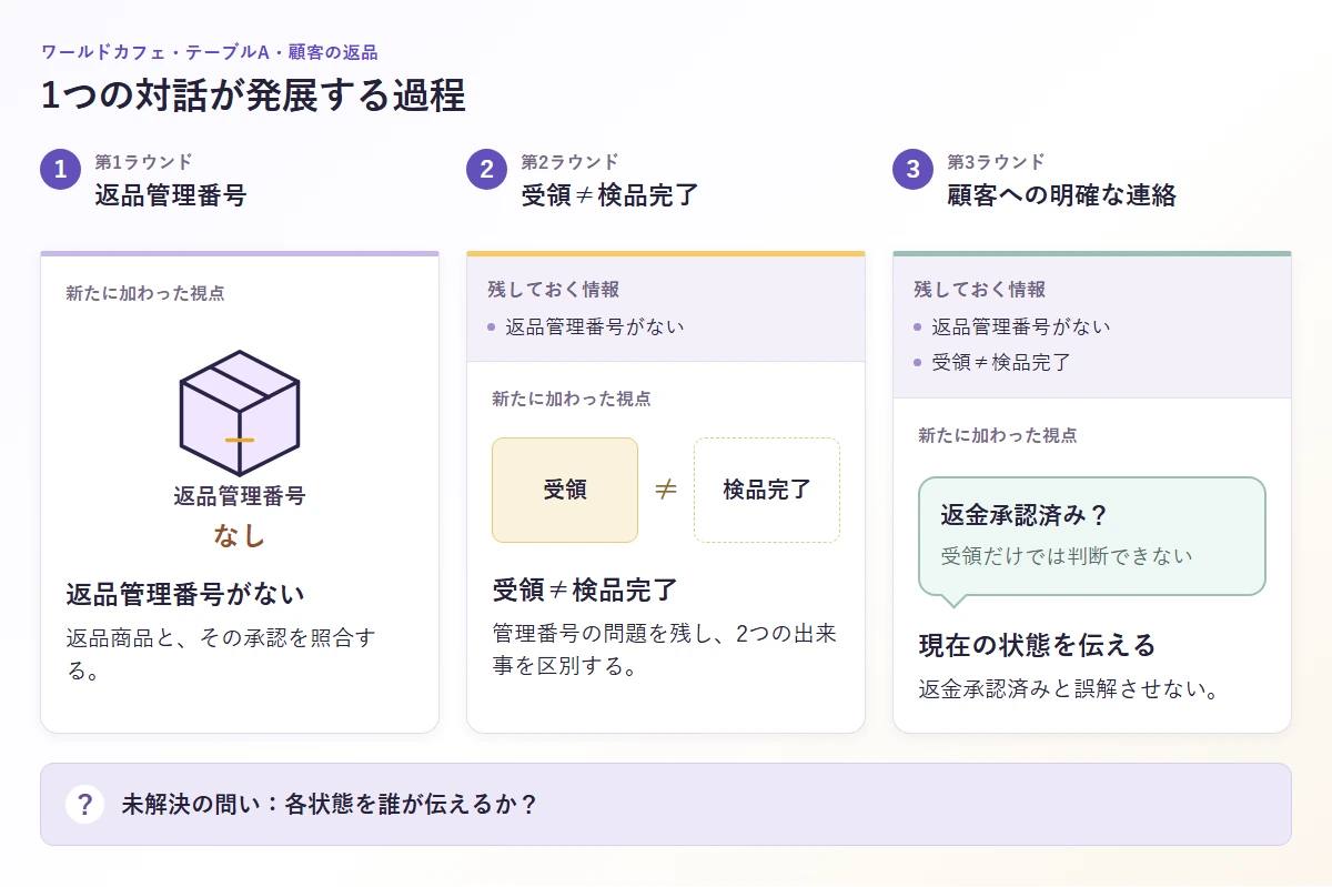 返品管理番号の不足から、受領と検品の区別、分かりやすい顧客連絡へと発展したワールドカフェの記録