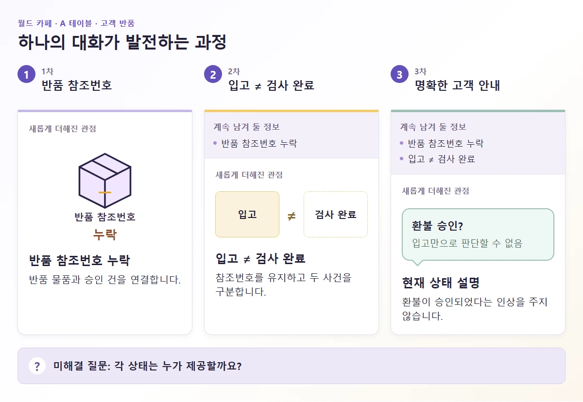 반품 참조번호 누락에서 입고와 검사 상태 구분, 더 명확한 고객 안내로 발전하는 월드카페 테이블 기록