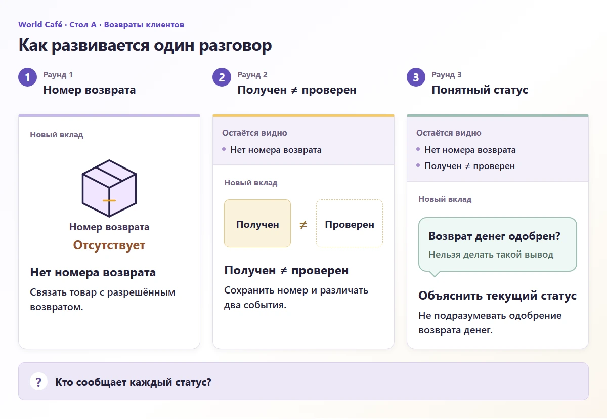 Заметки World Café развиваются от потерянного номера возврата к разделению получения и проверки товара и понятному сообщению клиенту