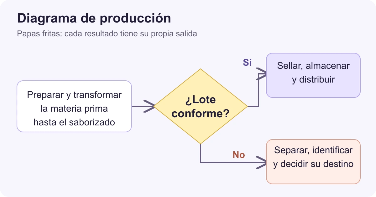 Descubra los diagramas de flujo de proceso de producción y su uso