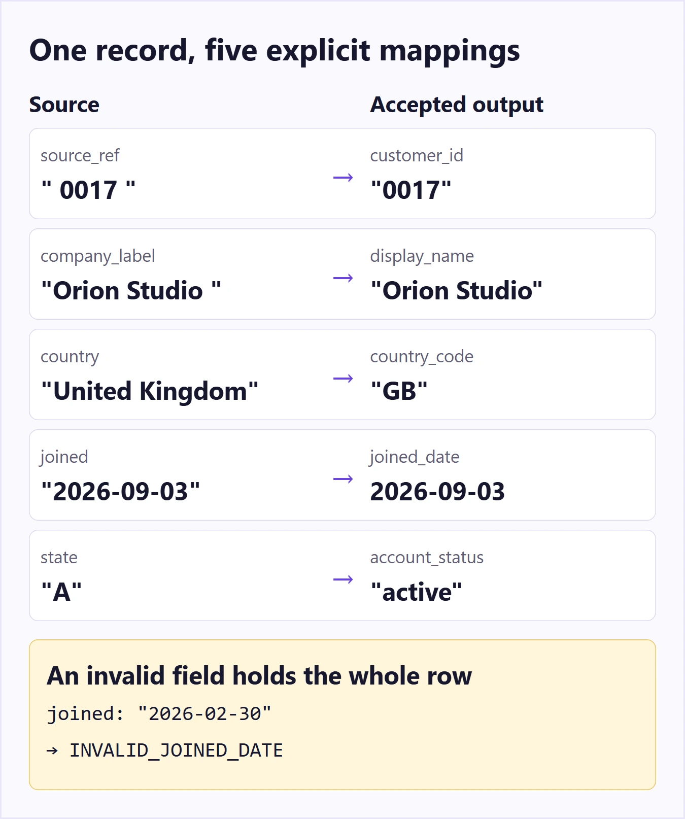 Five customer source fields mapped to target fields, with invalid values sent to a held-record path