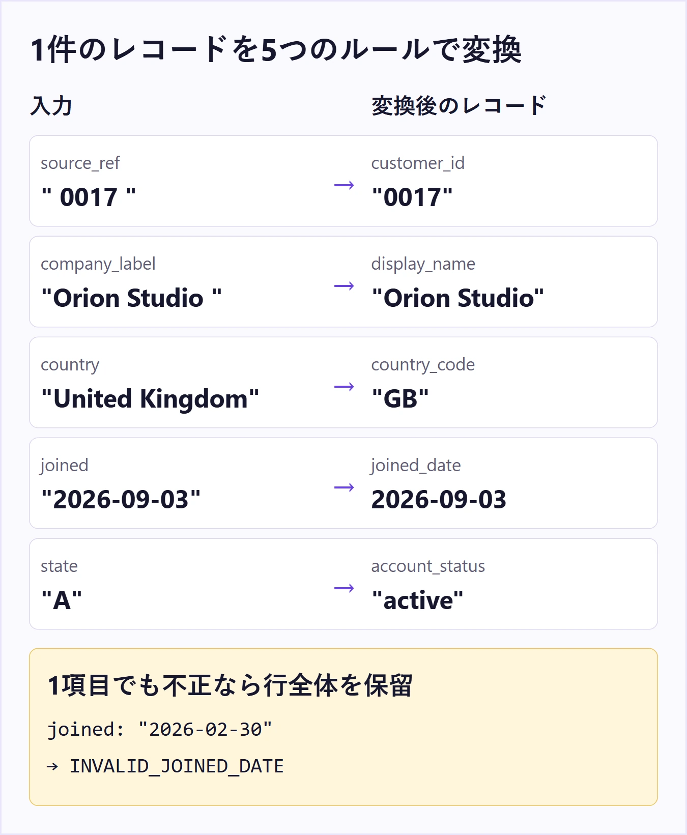 顧客の五つの元フィールドを移行先へ変換し、不正な値があれば行全体を保留する例