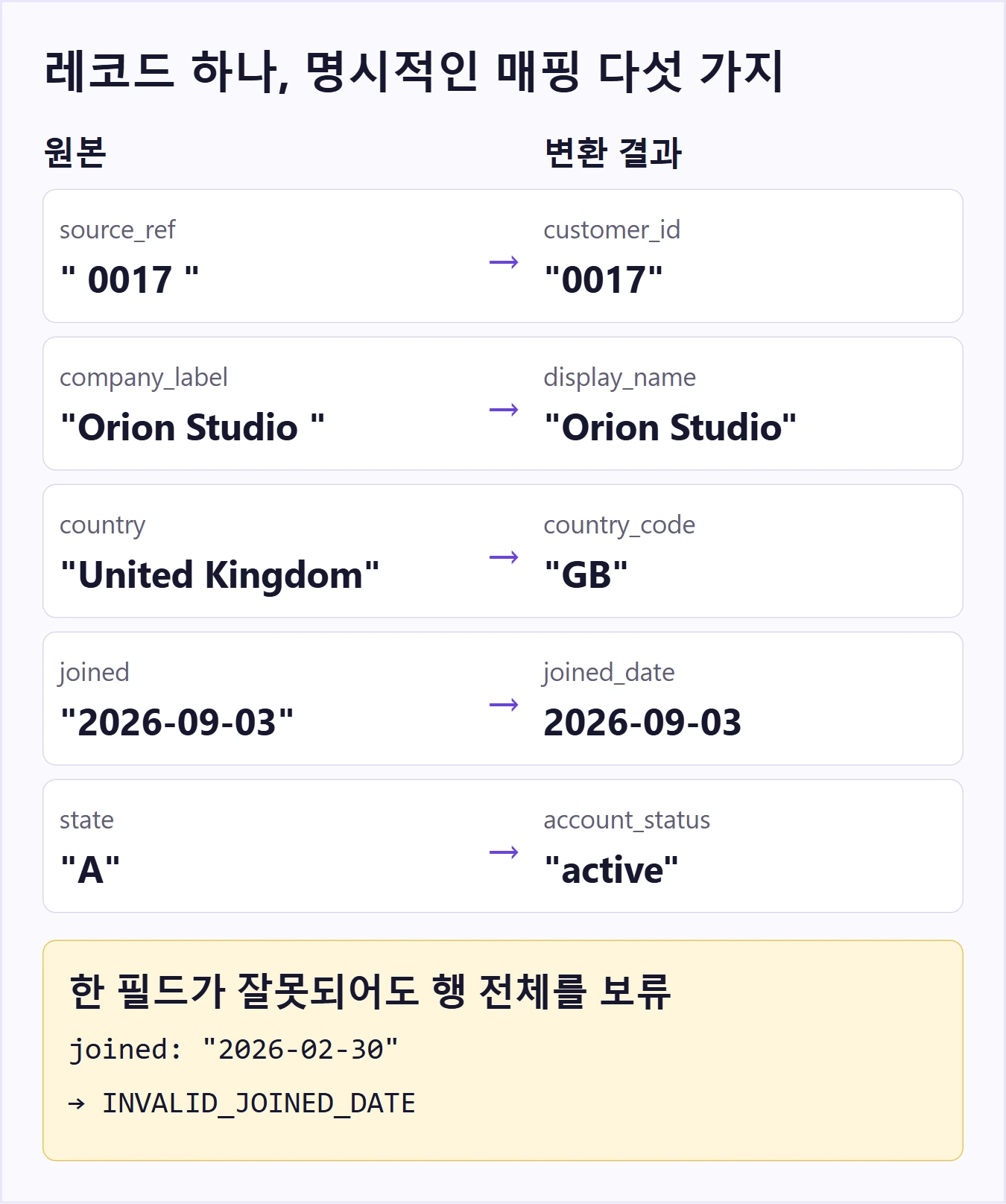 고객 원본 필드 다섯 개를 대상 필드에 매핑하고 잘못된 값은 행 전체를 보류하는 예시