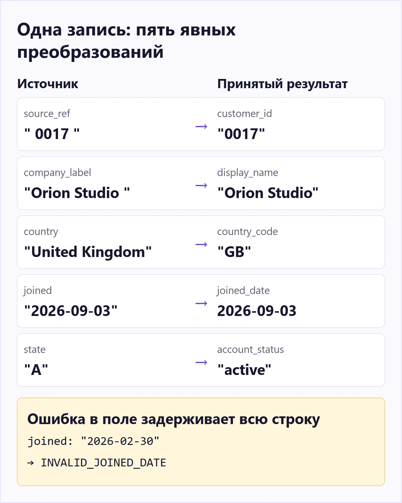 Пять исходных полей клиента сопоставлены с целевыми полями; неверные значения направляются в отложенные записи