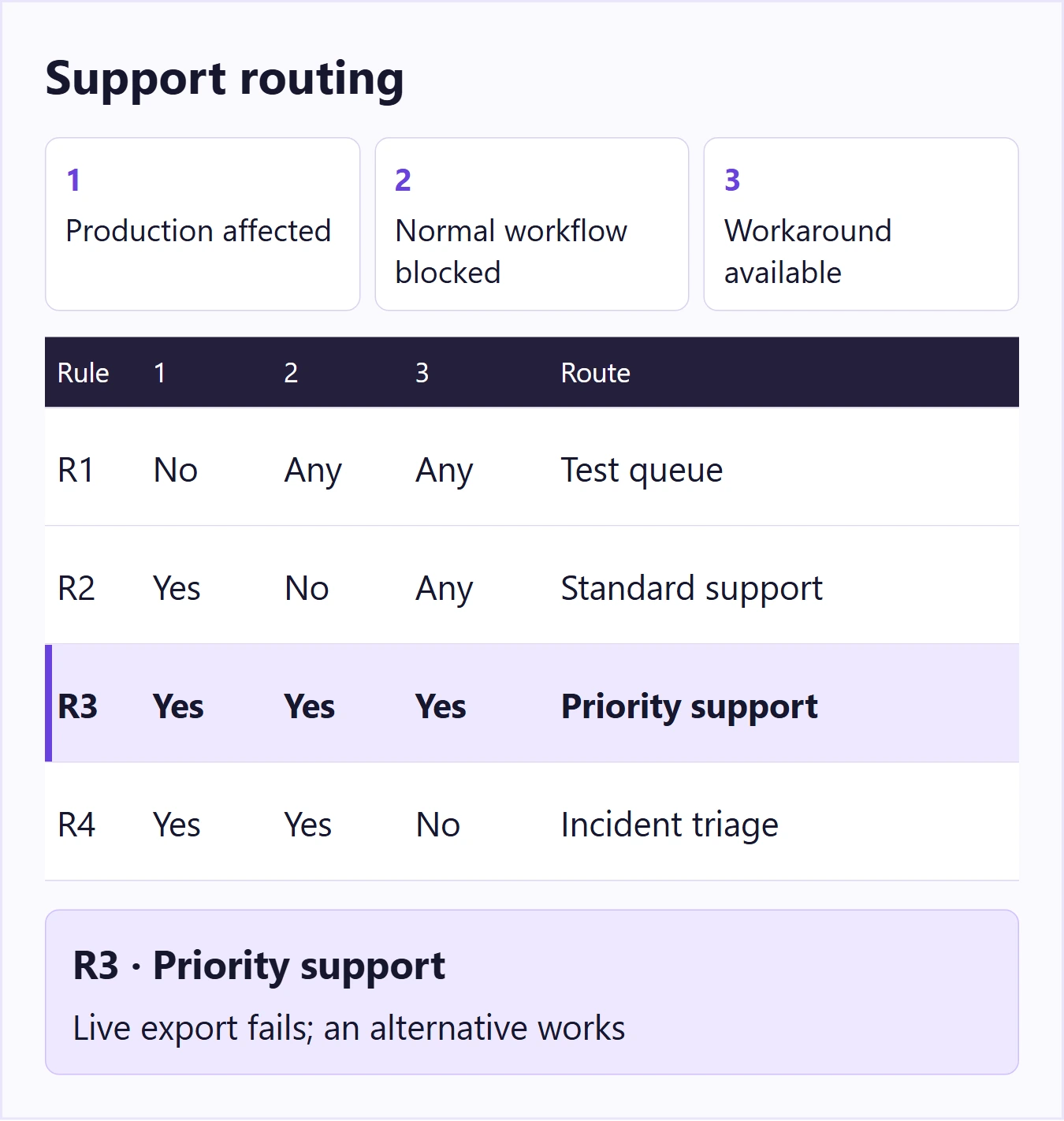 Four support-routing rules and a sample production report matching R3