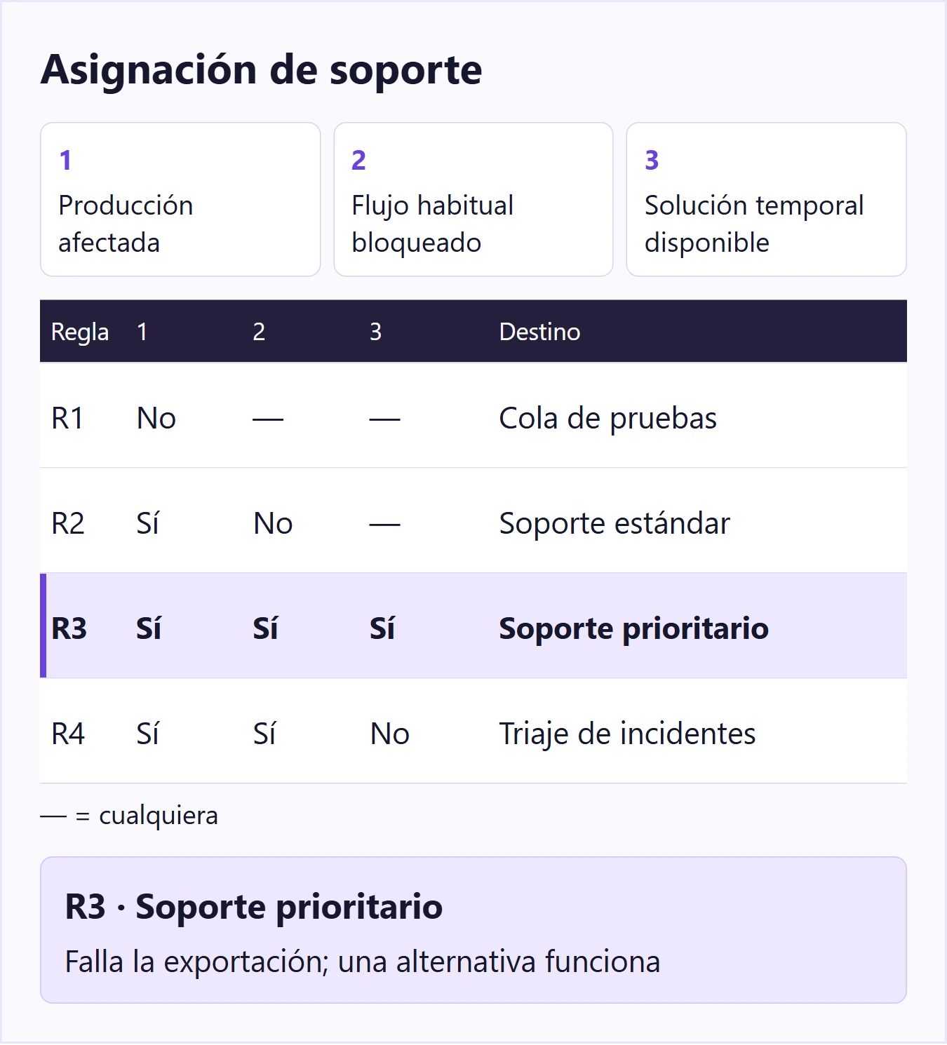 Cuatro reglas de derivación de soporte y un reporte de producción que coincide con R3
