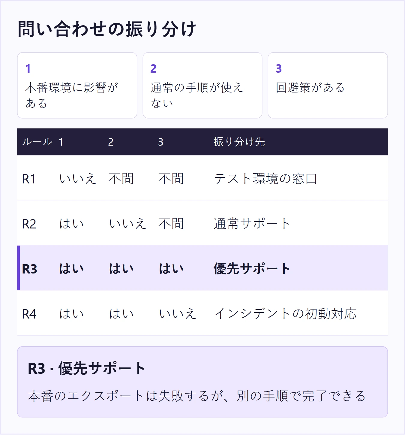 サポートの四つの振り分けルールと、R3に一致する本番環境の報告例
