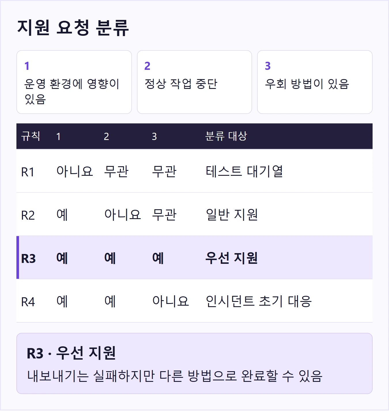 고객 지원 배정 규칙 네 개와 R3에 해당하는 운영 환경 문제 예시