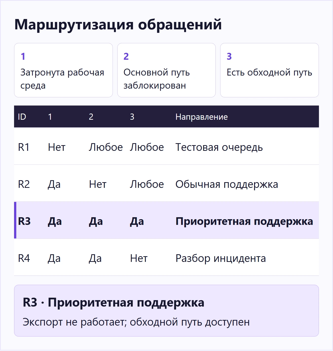 Четыре правила маршрутизации обращений и пример, соответствующий правилу R3