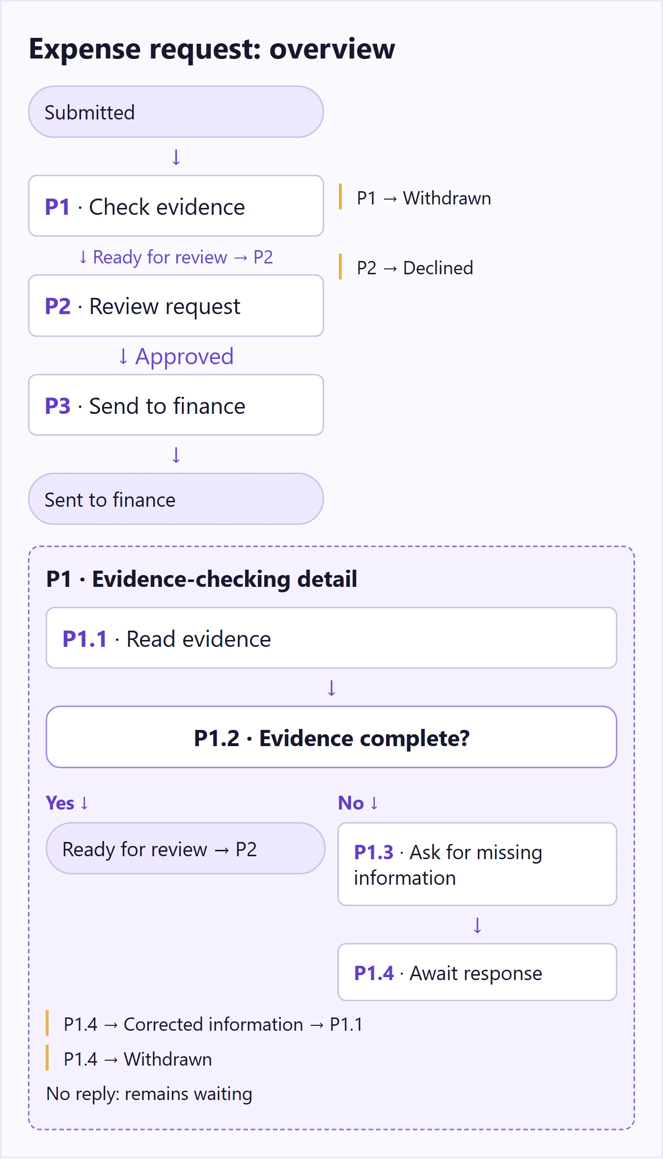 Expense-request overview with P1 evidence checking expanded into a separate subprocess and labeled return outcomes