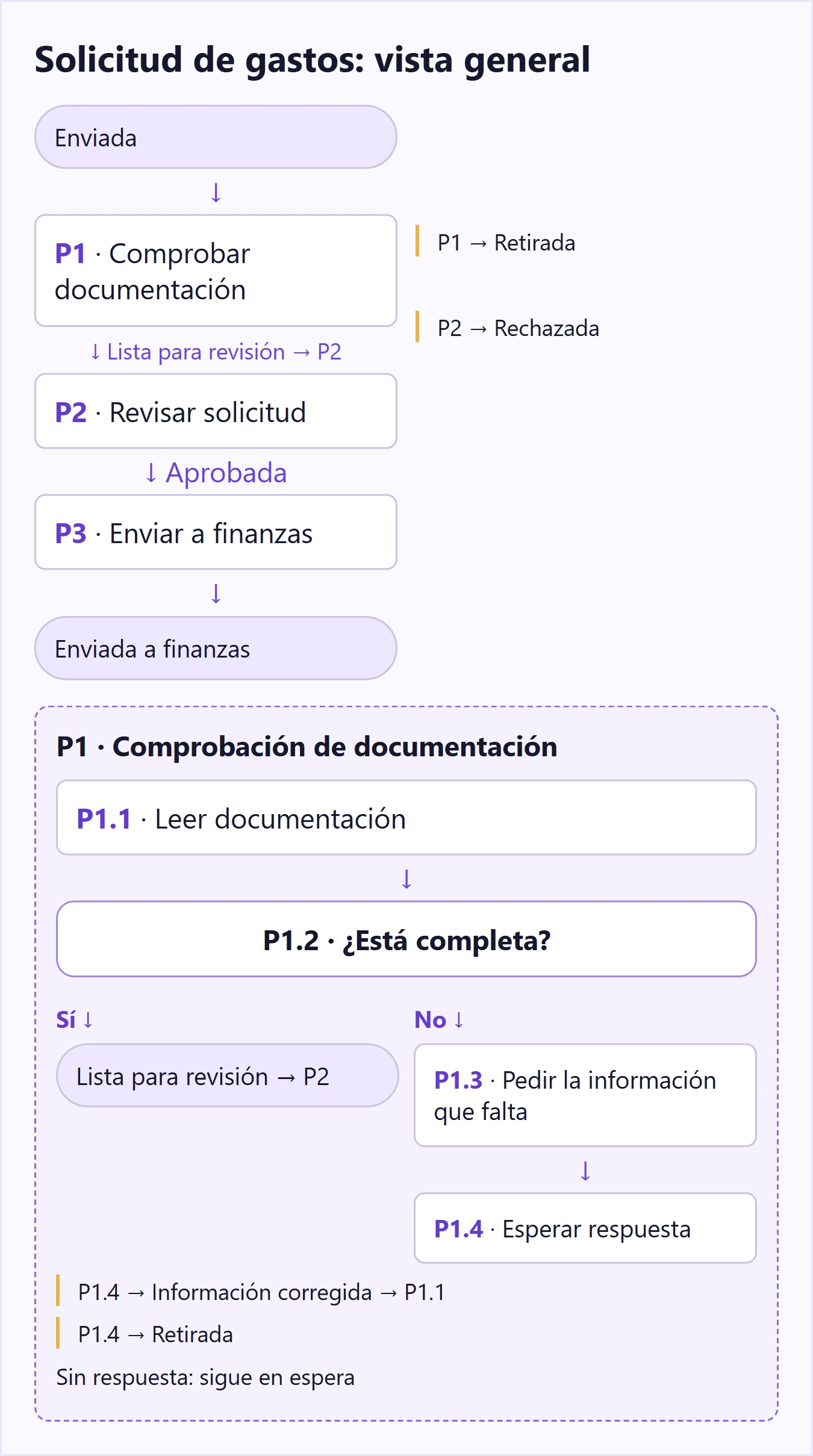Vista general de una solicitud de gastos con P1 ampliado en un subproceso y resultados de retorno etiquetados