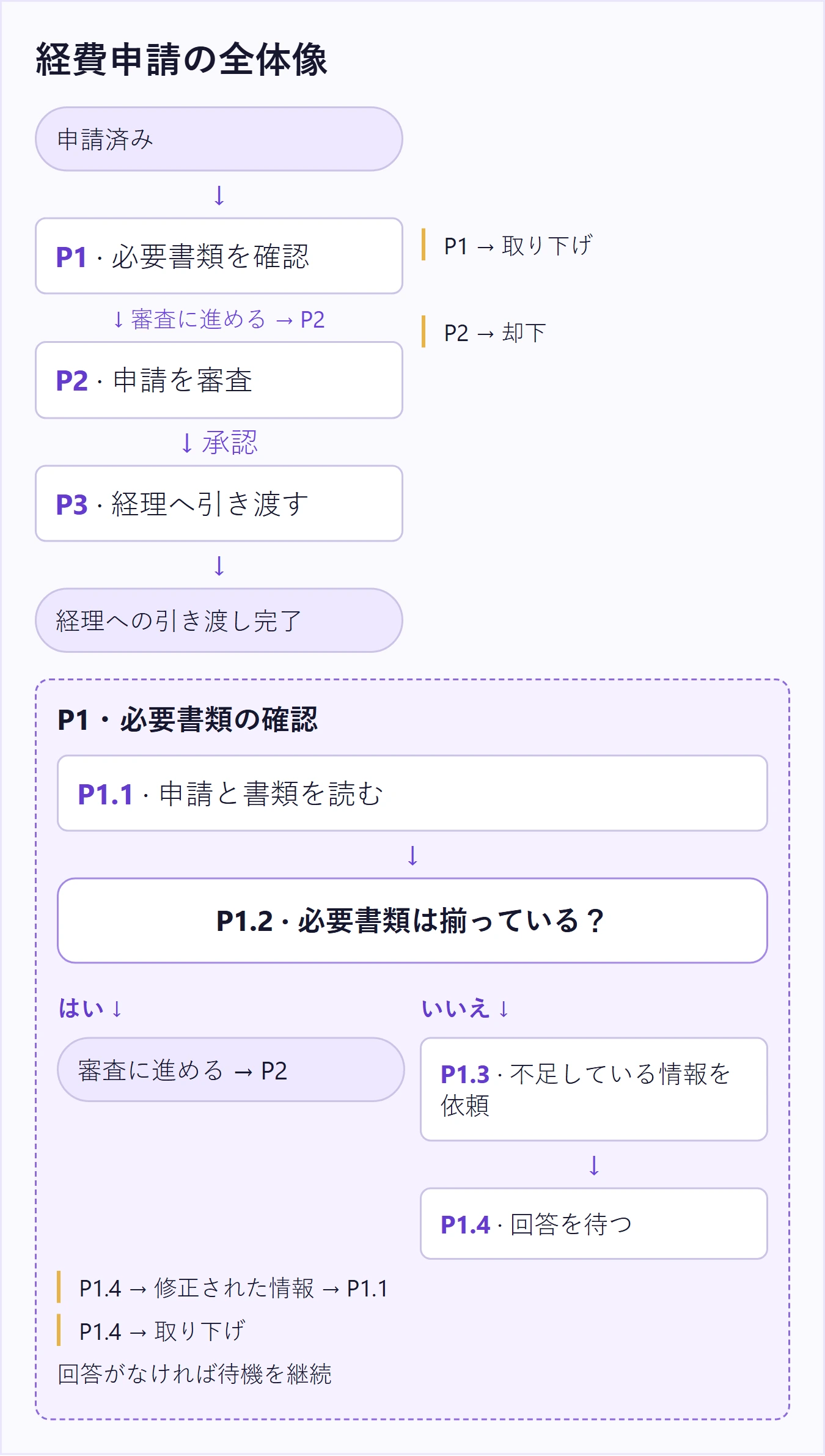 経費申請の全体図と、P1の必要書類確認を展開したサブプロセス。戻り先と終了状態を表示