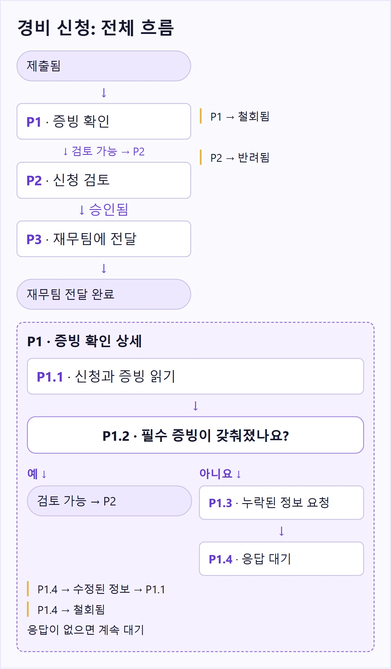 경비 신청의 전체 흐름과 P1 증빙 확인을 펼친 하위 프로세스, 되돌아갈 단계와 종료 결과