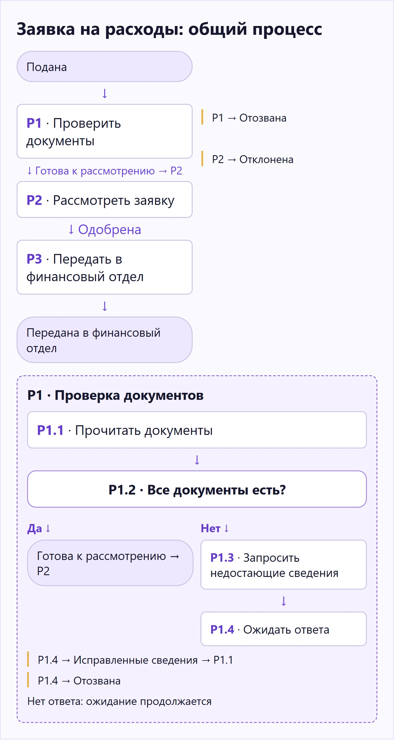 Обзор обработки заявки на расходы с раскрытым подпроцессом P1 и подписанными выходами