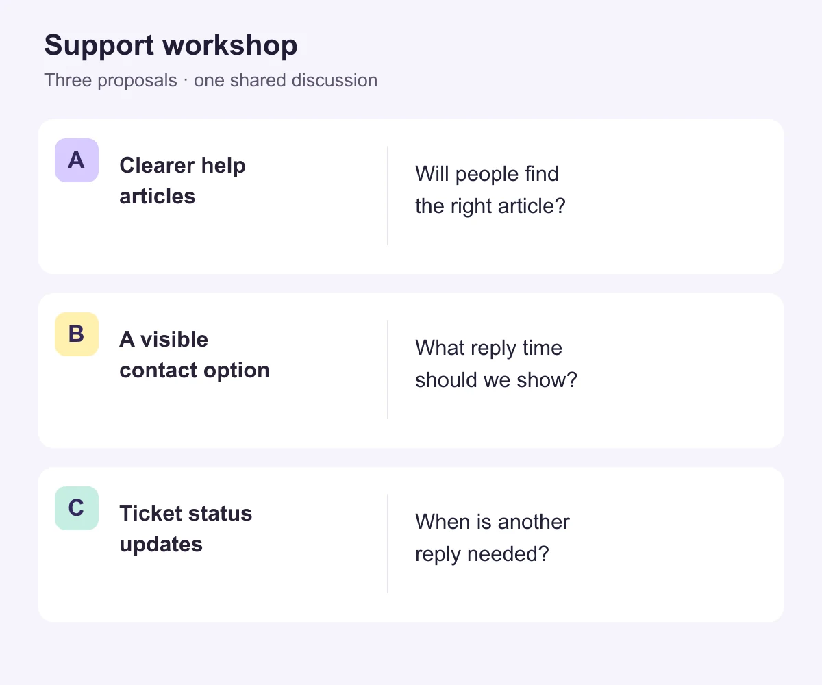 Three labeled support-service proposals: A, clearer help articles; B, a visible contact option; C, ticket status updates. The full text version follows.