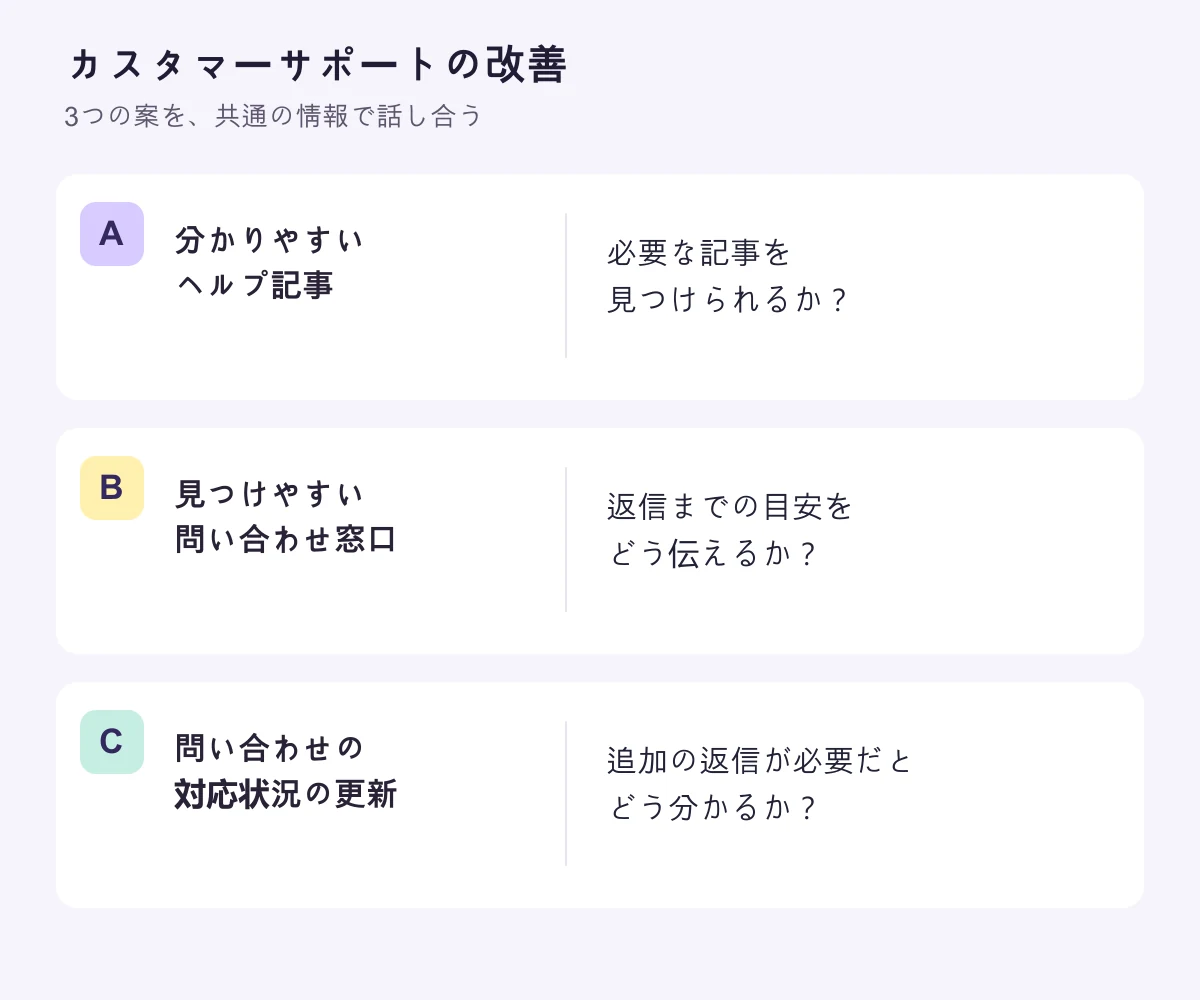 サポート改善の3案：Aはヘルプ記事の改善、Bは問い合わせ先の明示、Cは問い合わせ状況の通知。詳しいテキスト版は画像の後に掲載。