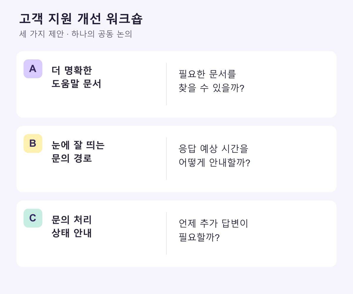 고객 지원 개선안 세 가지: A는 이해하기 쉬운 도움말, B는 눈에 잘 띄는 문의 방법, C는 문의 처리 상태 알림입니다. 자세한 텍스트 자료는 이미지 아래에 있습니다.