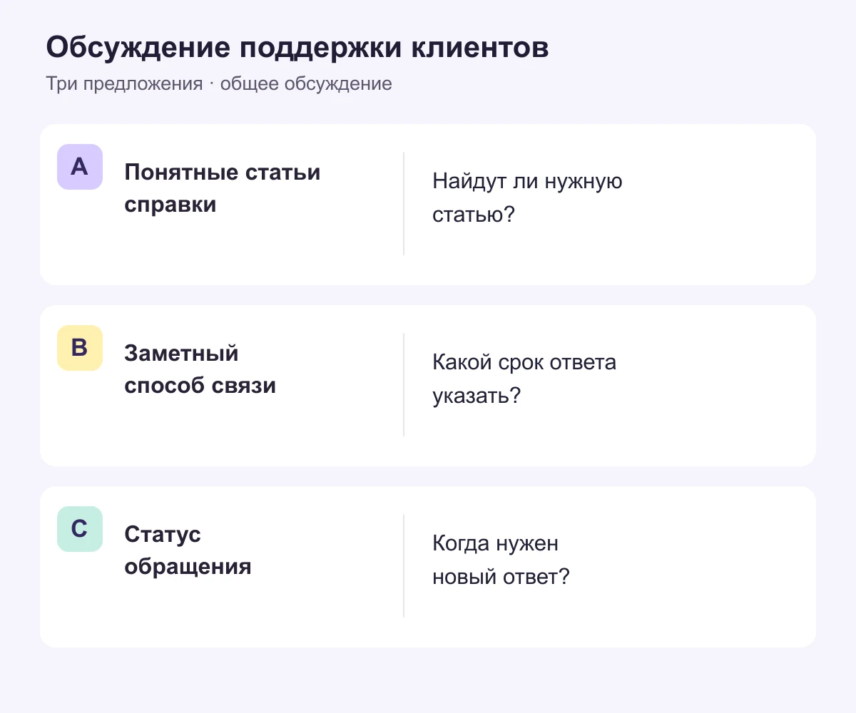 Три предложения для службы поддержки: A — понятные статьи справки; B — заметный способ связи; C — статус обращения. Полная текстовая версия приведена ниже.