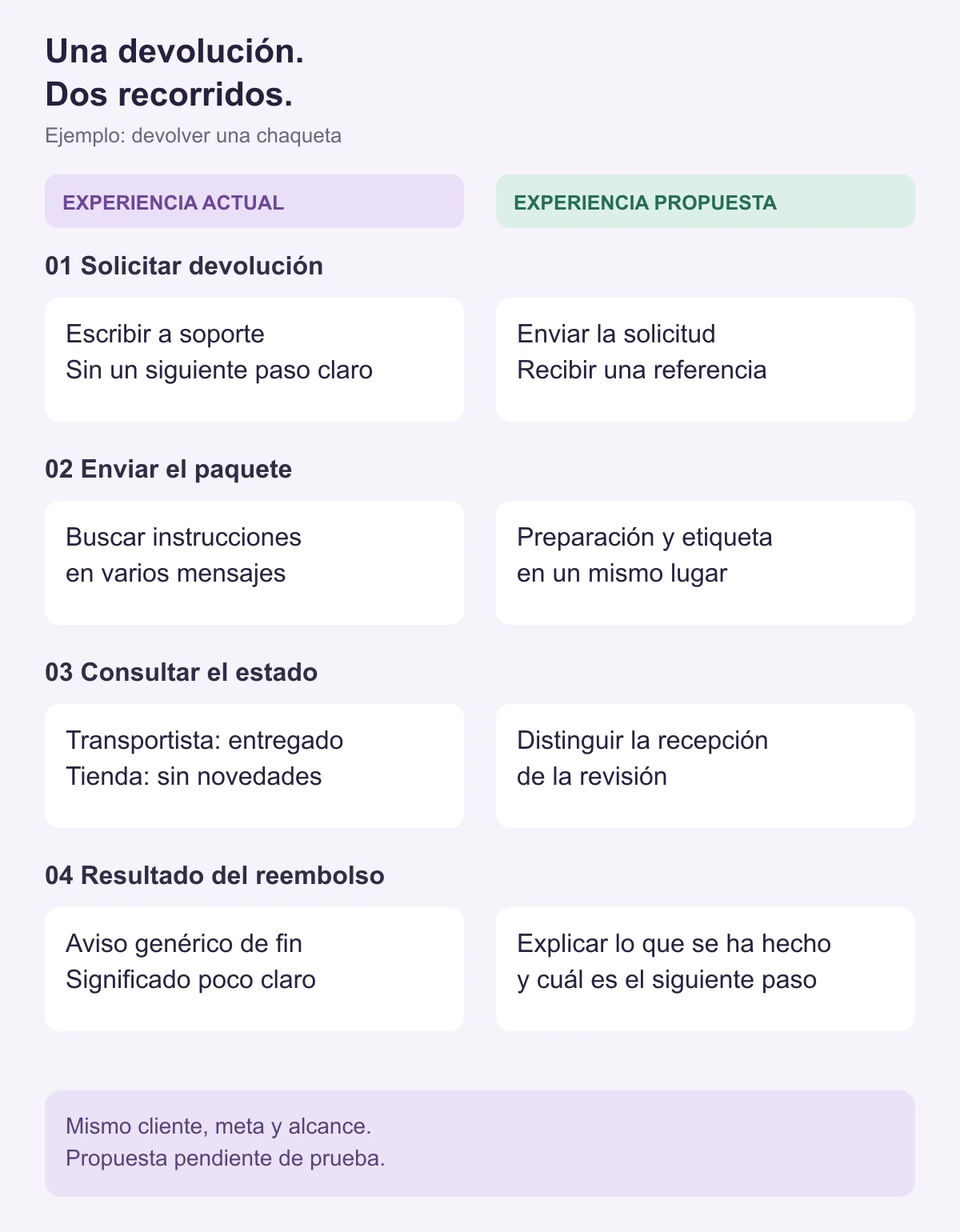 Cuatro etapas de la devolución ilustrativa de una chaqueta, comparando la experiencia actual con una propuesta futura