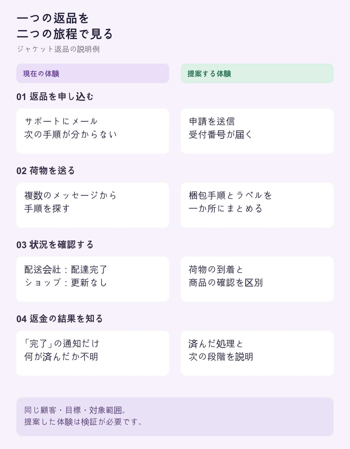 ジャケット返品の四つの段階で、現状の体験と提案する将来の体験を比較した例