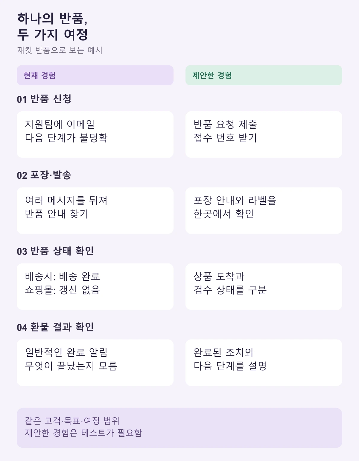 재킷 반품의 네 단계에서 현재 경험과 제안한 미래 경험을 비교한 예시