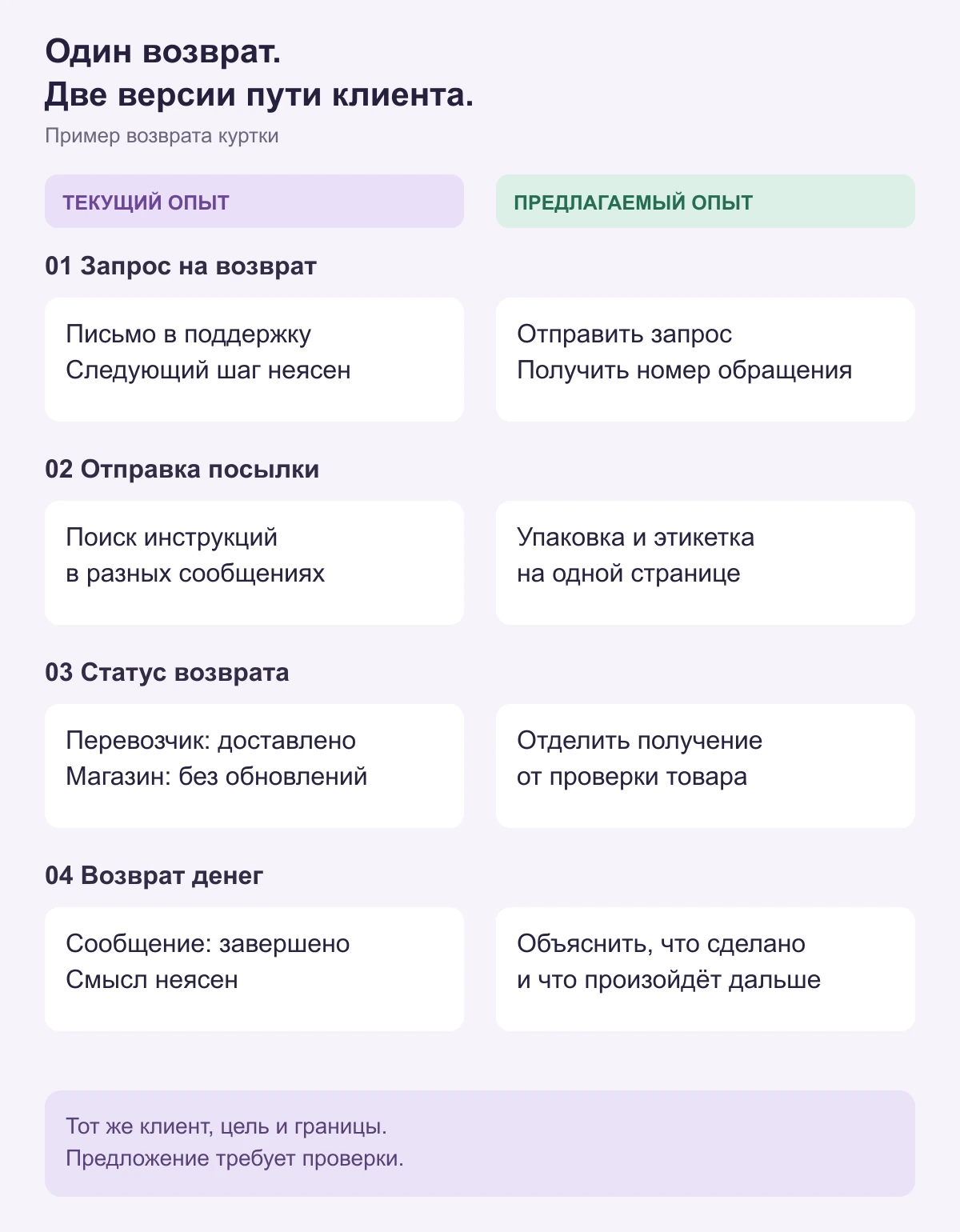 Четыре этапа условного возврата куртки: сравнение текущего опыта с предлагаемым будущим опытом