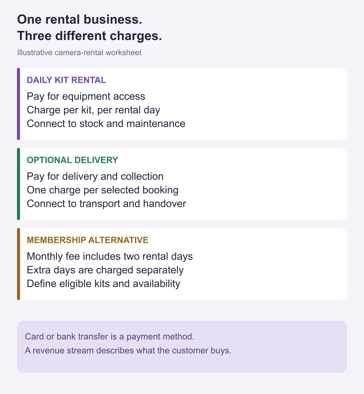 Camera-rental revenue worksheet separating per-day equipment hire, optional delivery, and a proposed monthly membership