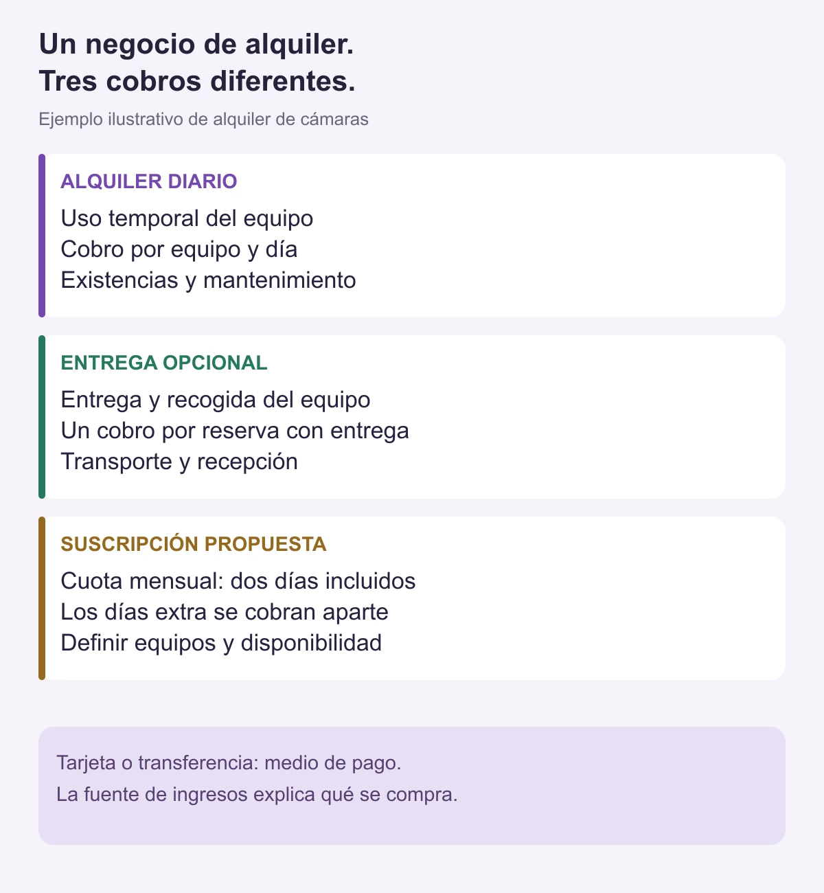 Ficha de ingresos que separa el alquiler diario de equipos fotográficos, la entrega opcional y una propuesta de suscripción mensual