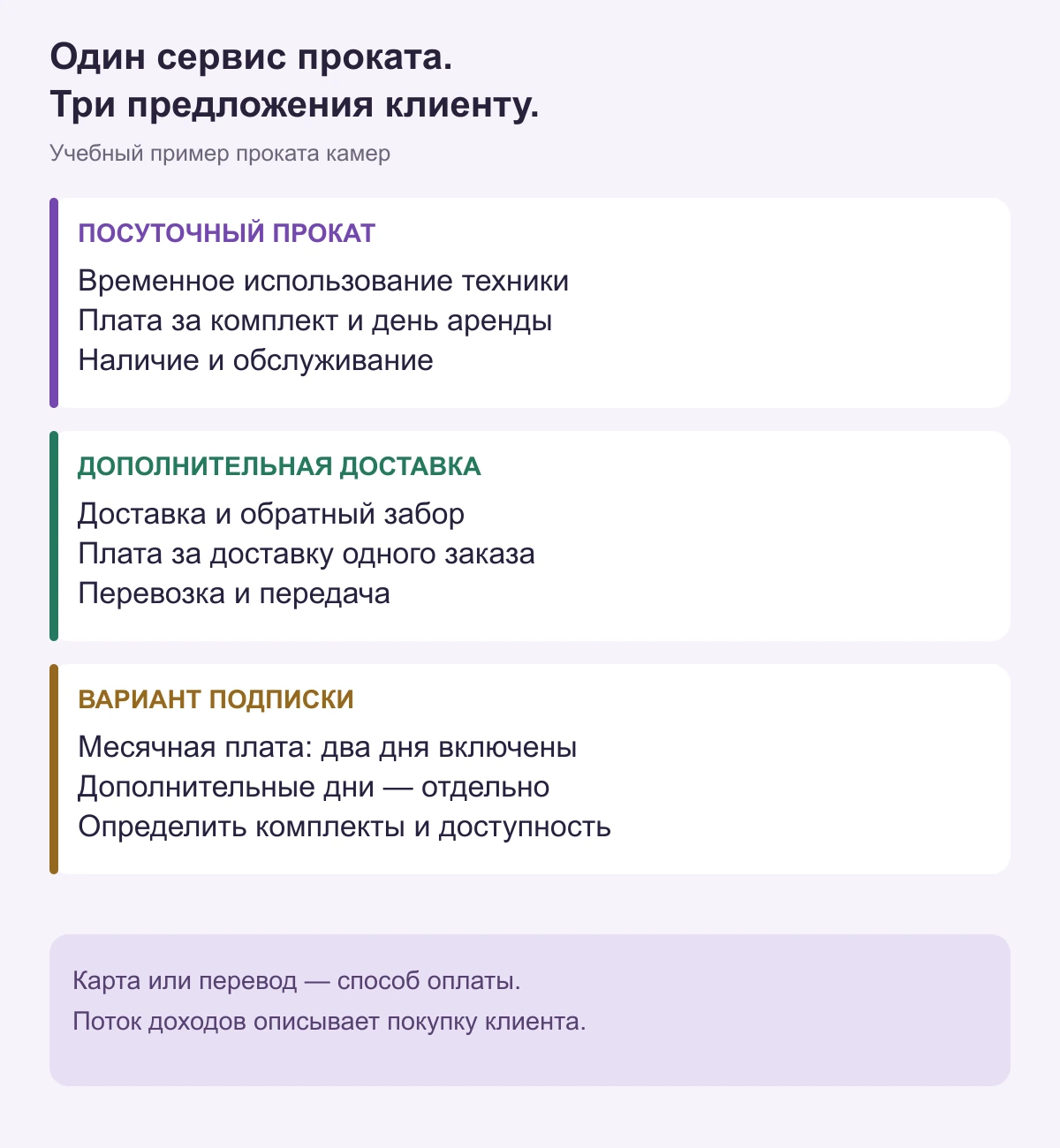 Схема доходов проката камер: посуточная аренда, дополнительная доставка и предложенная месячная подписка