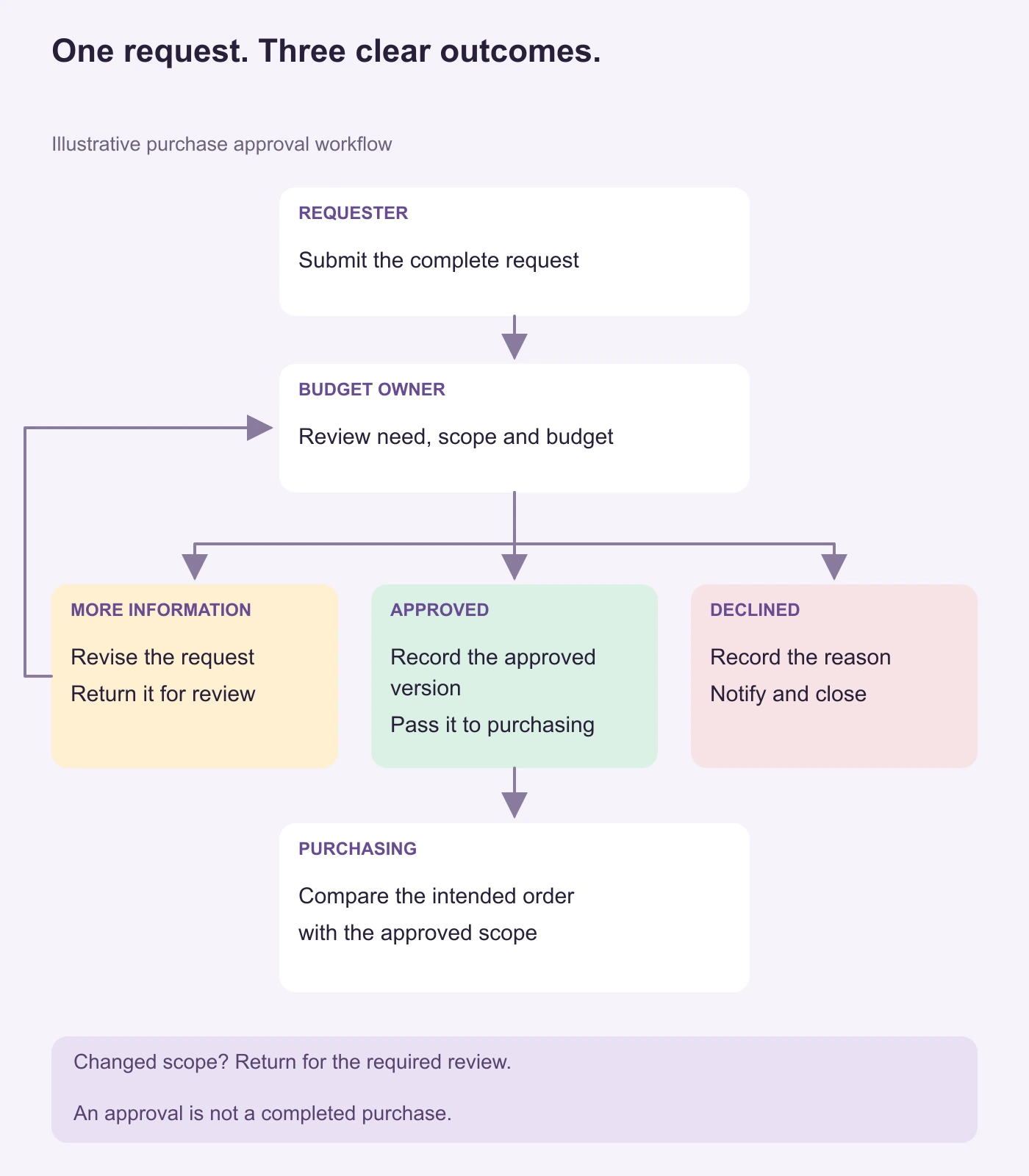 Purchase request review with separate routes for missing information, approval, and rejection
