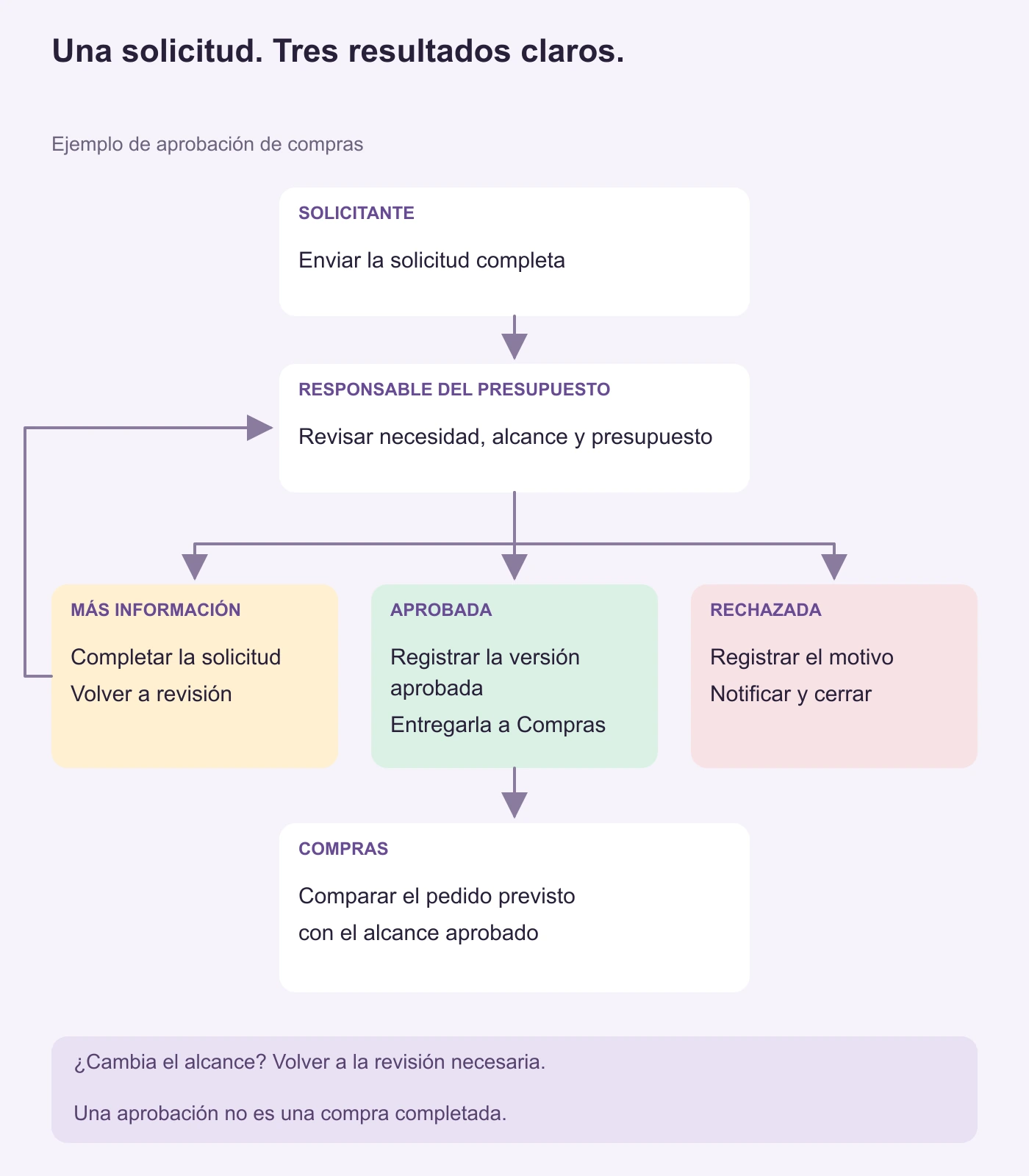 Revisión de una solicitud de compra con recorridos distintos para pedir información, aprobar y rechazar